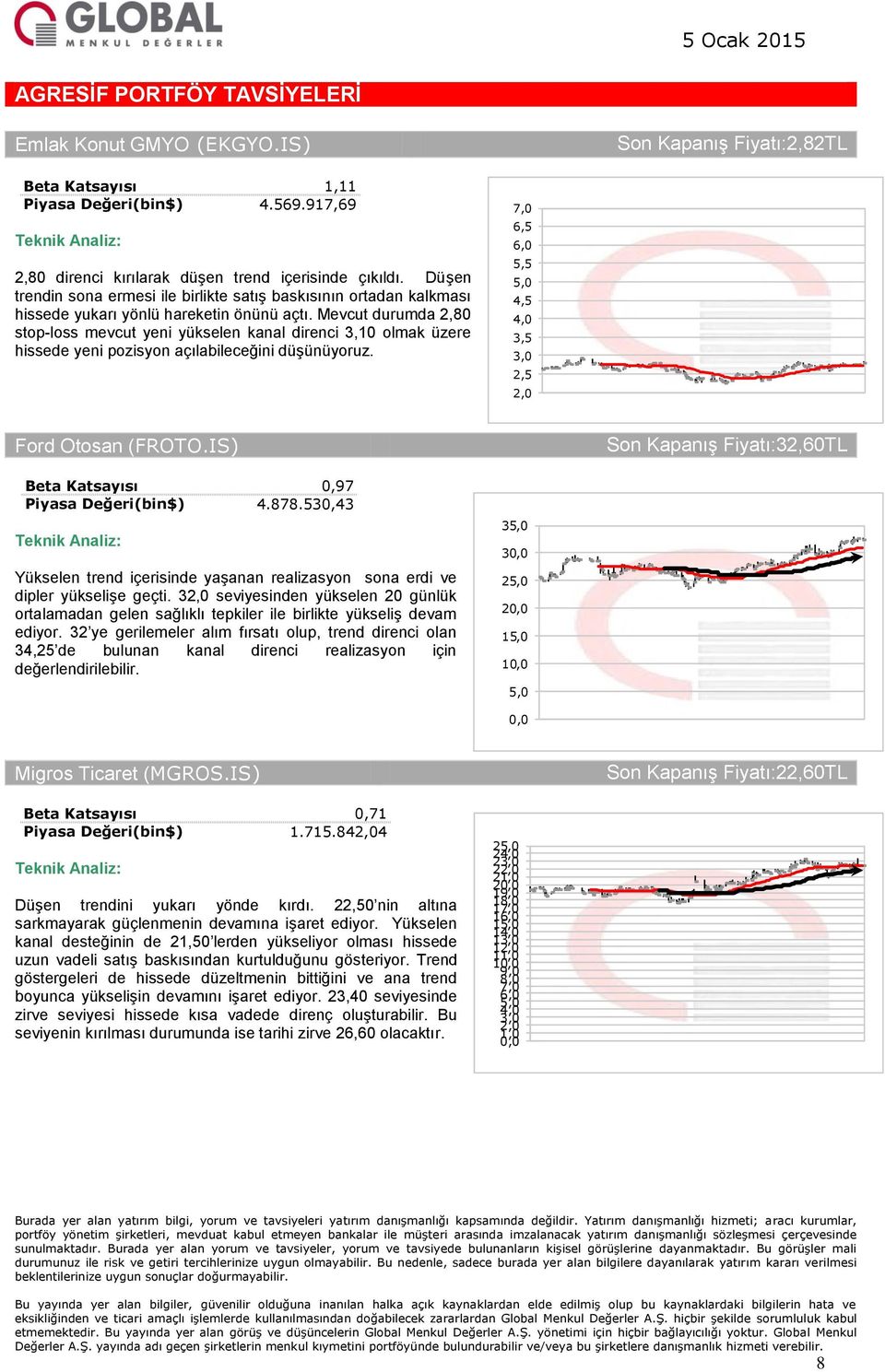 Mevcut durumda 2,80 stop-loss mevcut yeni yükselen kanal direnci 3,10 olmak üzere hissede yeni pozisyon açılabileceğini düşünüyoruz. 7,0 6,5 5,5 4,5 3,5 3,0 2,5 Ford Otosan (FROTO.