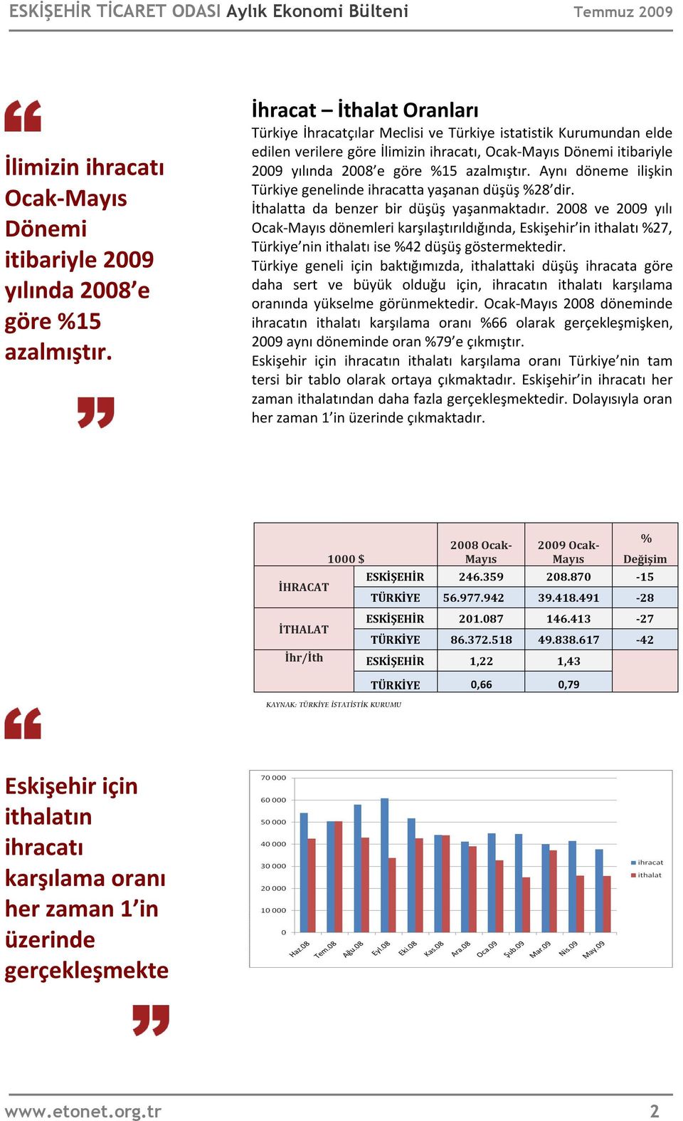 azalmıştır. Aynı döneme ilişkin Türkiye genelinde ihracatta yaşanan düşüş %28 dir. İthalatta da benzer bir düşüş yaşanmaktadır.