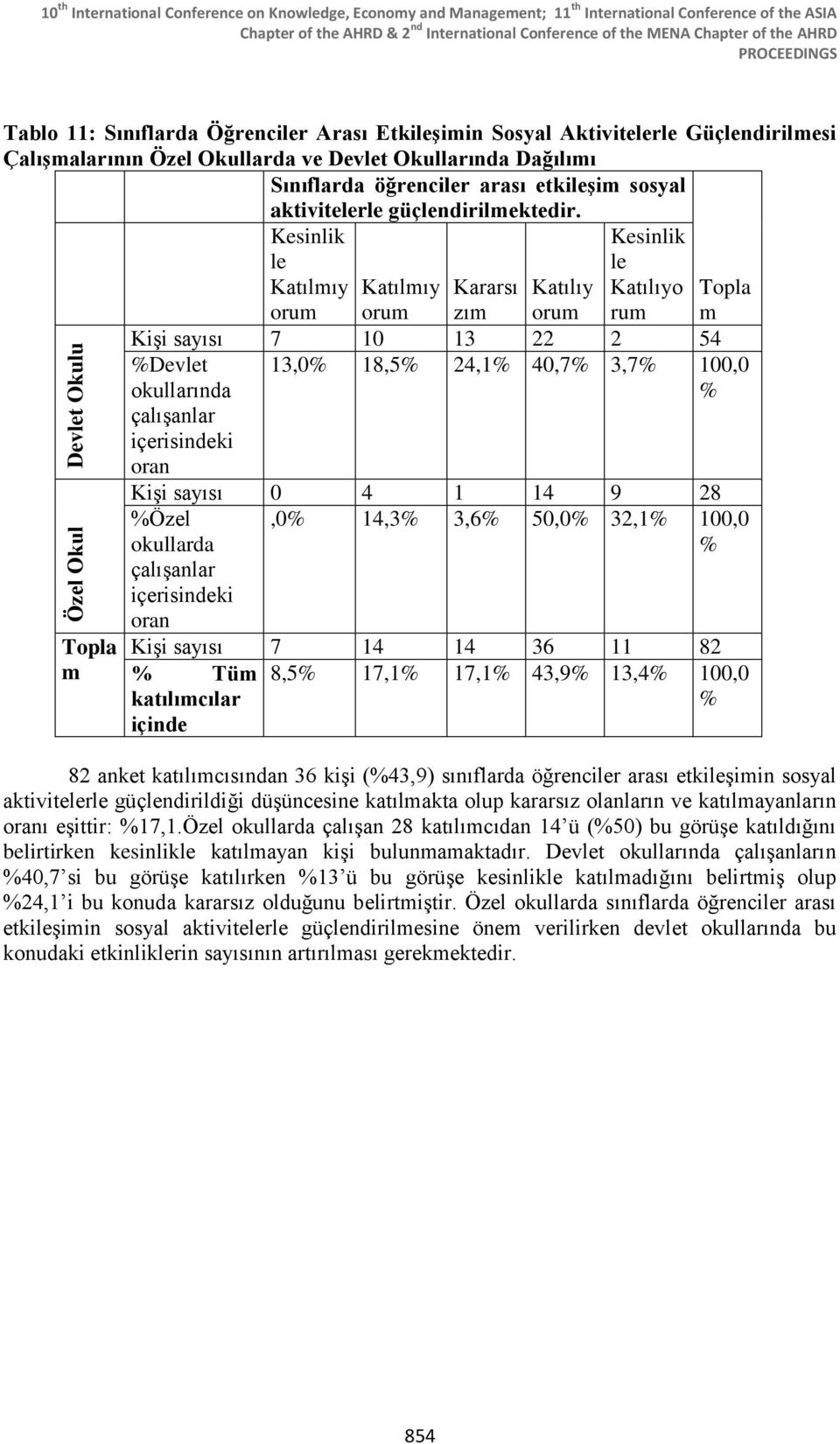 Kesinlik le Kararsı zı Kesinlik le o ru 7 10 13 22 2 54 Devlet okullarında çalışanlar içerisindeki 13,0 18,5 24,1 40,7 3,7 100,0 0 4 1 14 9 28 Özel okullarda çalışanlar içerisindeki,0 14,3 3,6 50,0