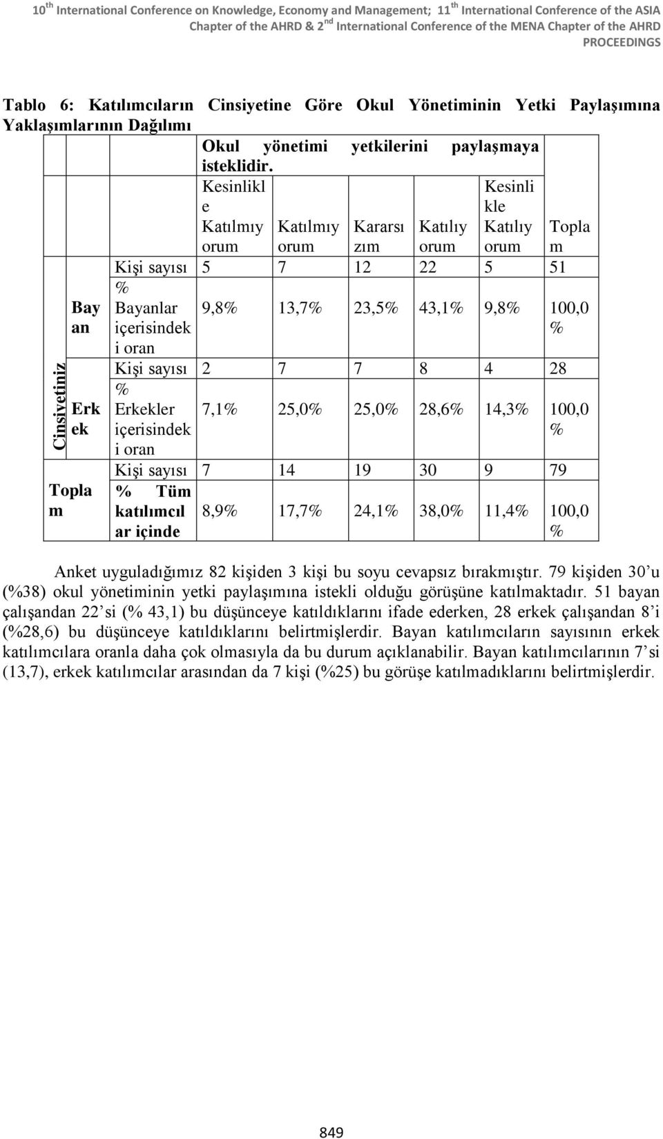 Bay an Erk ek Kesinlikl e Kararsı zı Kesinli kle 5 7 12 22 5 51 Bayanlar içerisindek i 9,8 13,7 23,5 43,1 9,8 100,0 2 7 7 8 4 28 Erkekler içerisindek i 7,1 25,0 25,0 28,6 14,3 100,0 7 14 19 30 9 79