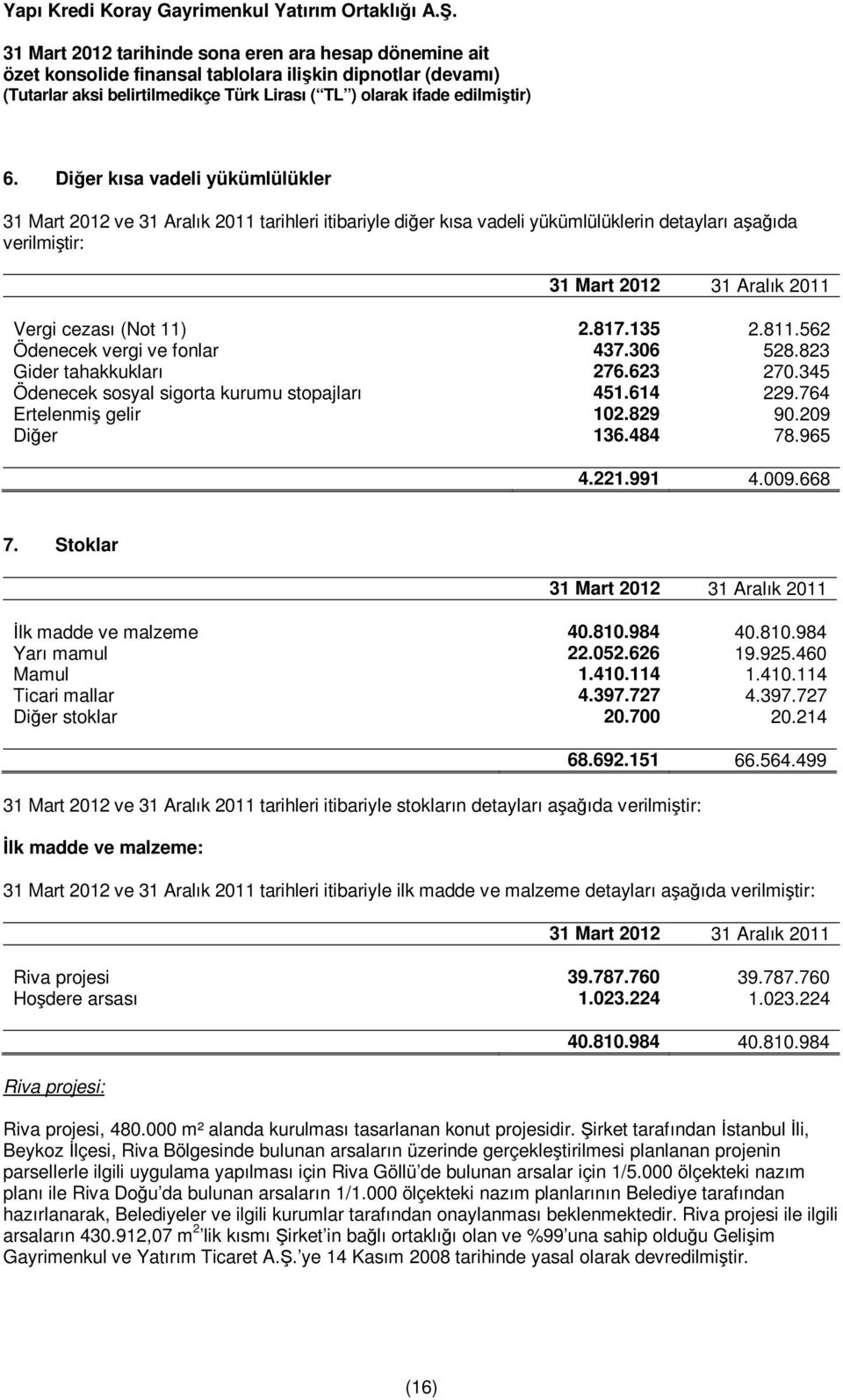 484 78.965 4.221.991 4.009.668 7. Stoklar 31 Mart 2012 31 Aralık 2011 İlk madde ve malzeme 40.810.984 40.810.984 Yarı mamul 22.052.626 19.925.460 Mamul 1.410.114 1.410.114 Ticari mallar 4.397.727 4.