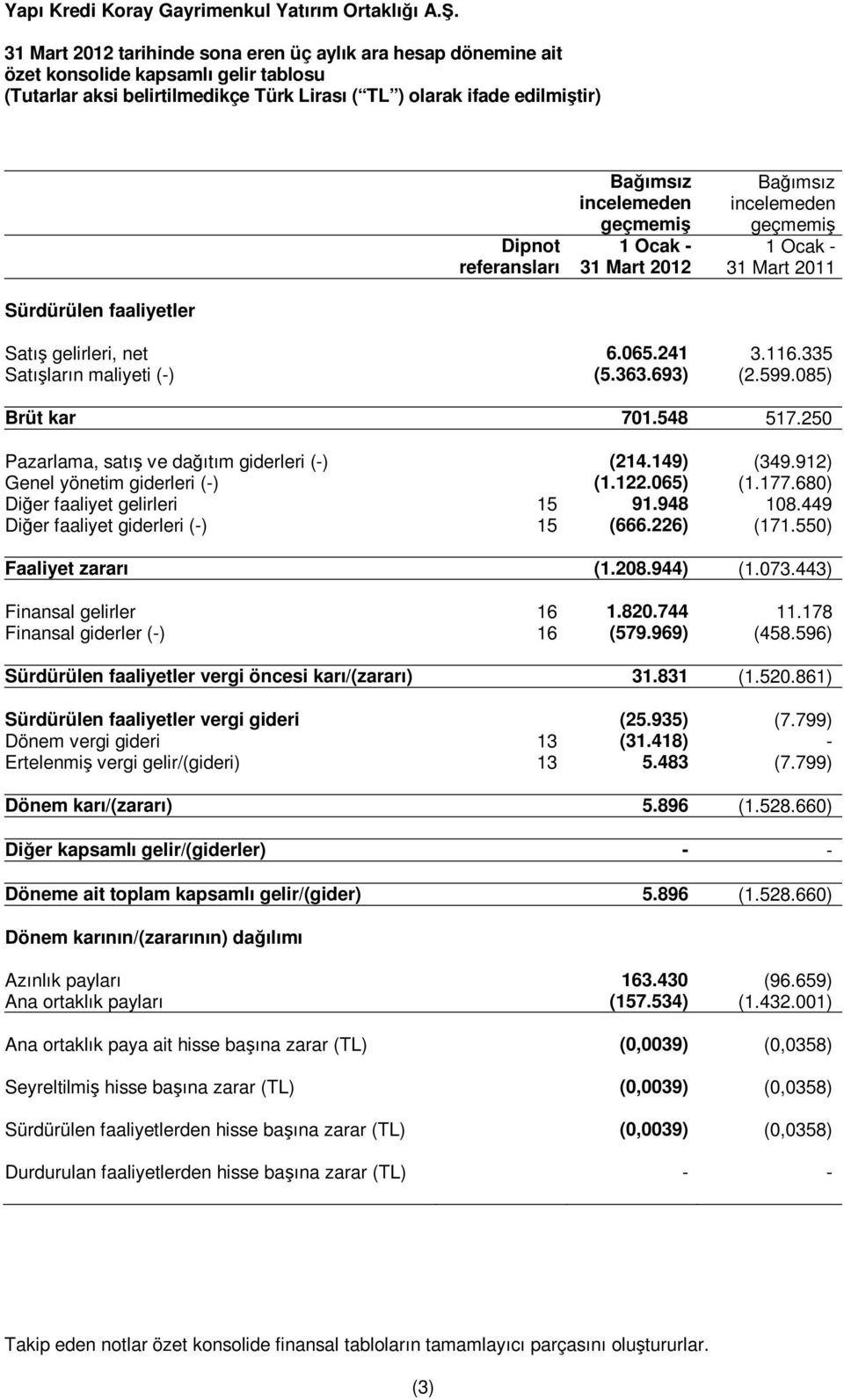 250 Pazarlama, satış ve dağıtım giderleri (-) (214.149) (349.912) Genel yönetim giderleri (-) (1.122.065) (1.177.680) Diğer faaliyet gelirleri 15 91.948 108.449 Diğer faaliyet giderleri (-) 15 (666.