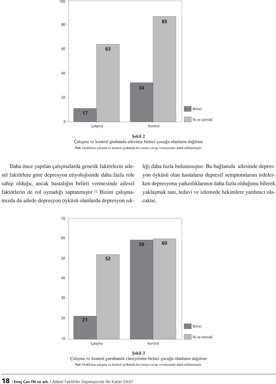 12 Bizim çal flmam zda da ailede depresyon öyküsü olanlarda depresyon s kl daha fazla bulunmufltur.