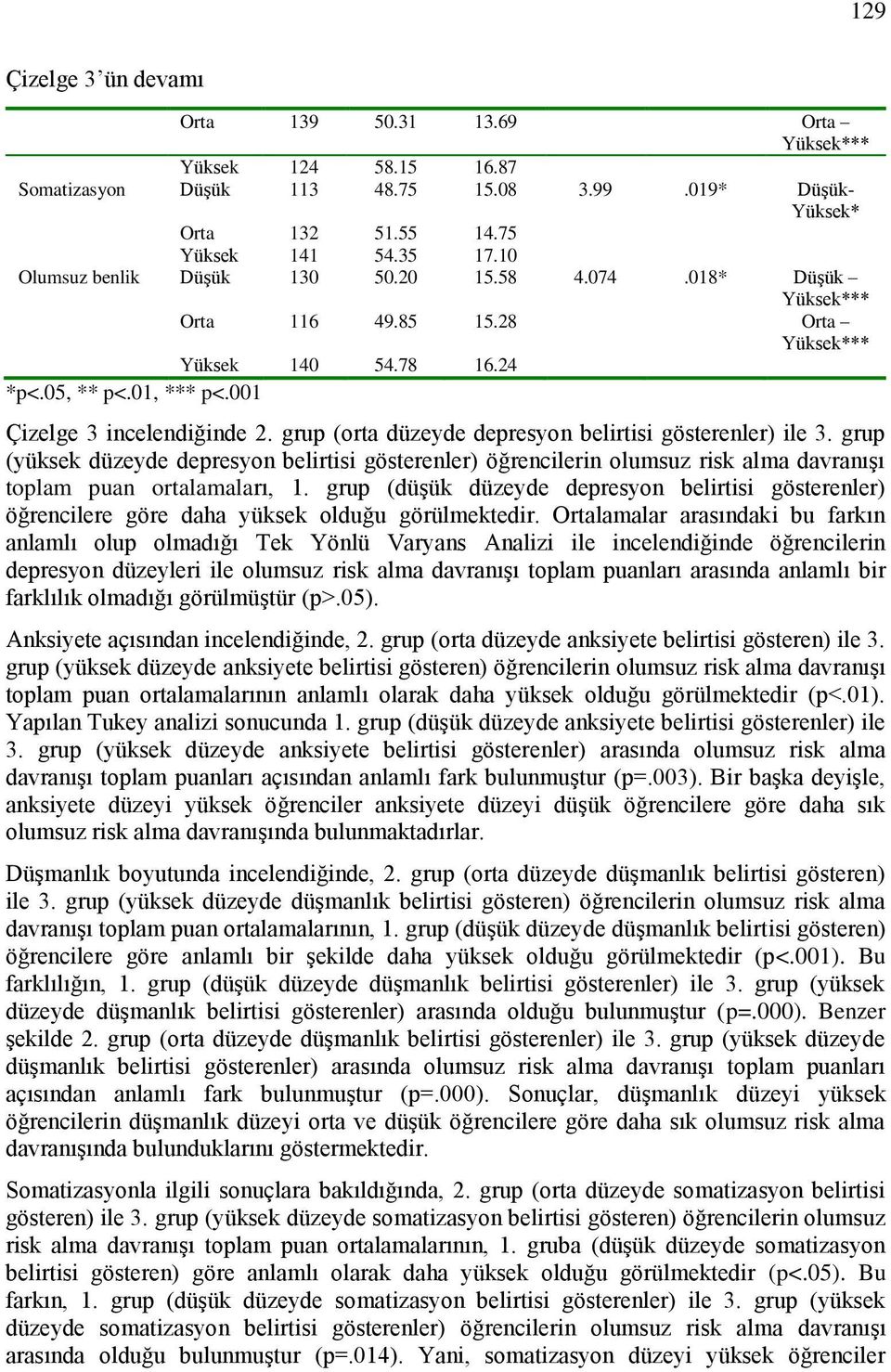 grup (orta düzeyde depresyon belirtisi gösterenler) ile 3. grup (yüksek düzeyde depresyon belirtisi gösterenler) öğrencilerin olumsuz risk alma davranışı toplam puan ortalamaları, 1.