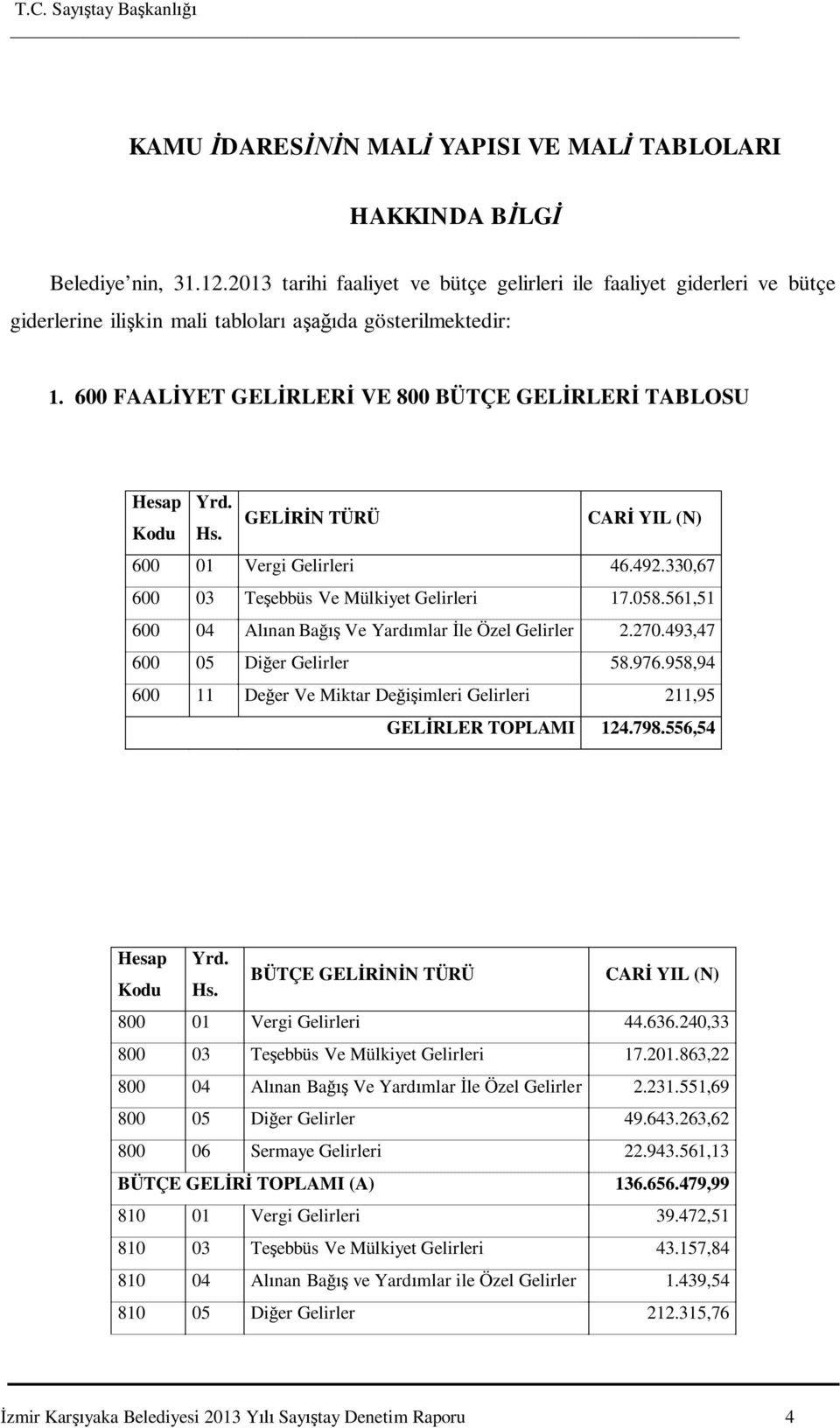 GEL N TÜRÜ Kodu Hs. CAR YIL (N) 600 01 Vergi Gelirleri 46.492.330,67 600 03 Te ebbüs Ve Mülkiyet Gelirleri 17.058.561,51 600 04 Al nan Ba Ve Yard mlar le Özel Gelirler 2.270.