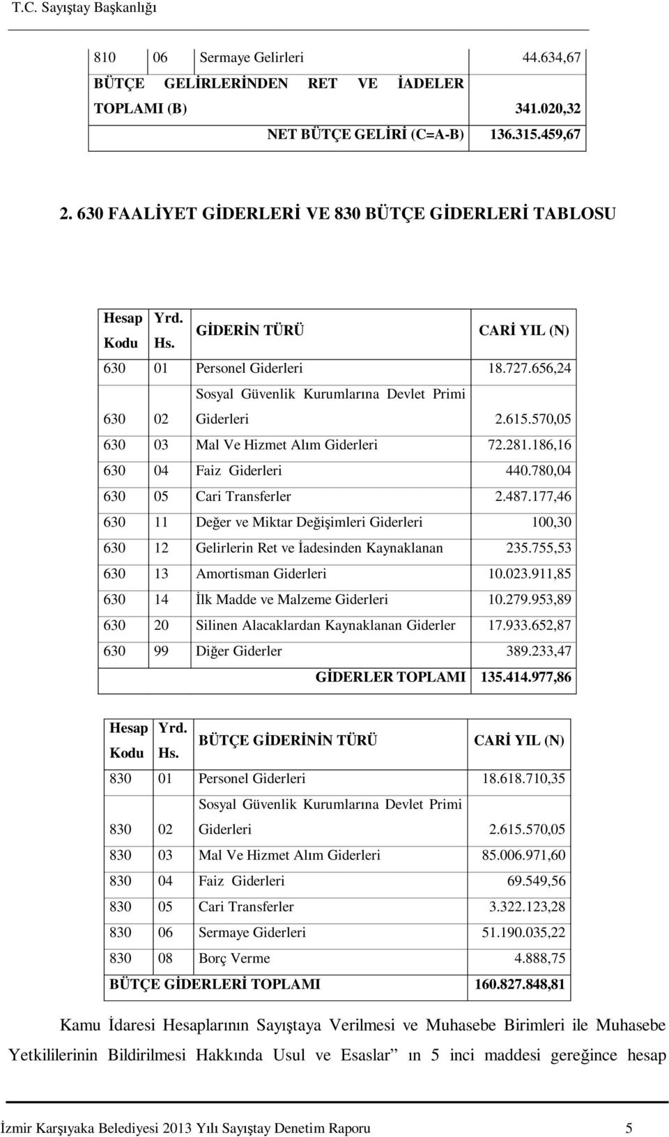 186,16 630 04 Faiz Giderleri 440.780,04 630 05 Cari Transferler 2.487.177,46 630 11 De er ve Miktar De imleri Giderleri 100,30 630 12 Gelirlerin Ret ve adesinden Kaynaklanan 235.