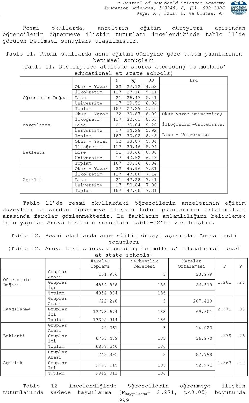 12 4.53 İlköğretim 117 27.16 5.11 Öğrenmenin Doğası Lise 21 26.47 5.41 Üniversite 17 29.52 6.06 Toplam 187 27.29 5.16 Okur - Yazar 32 30.87 8.09 Okur-yazar-üniversite; İlköğretim 117 30.61 8.