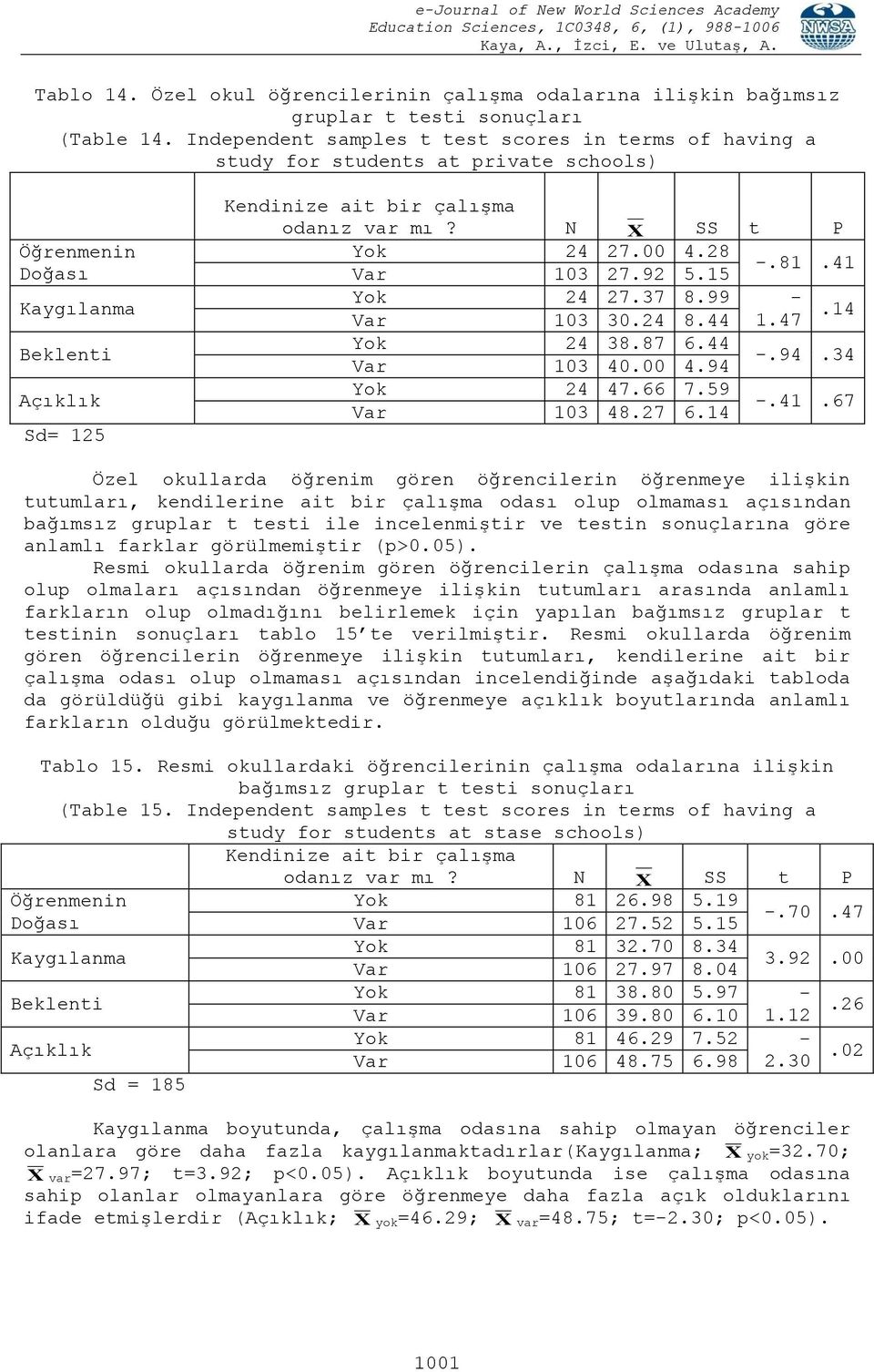 41 Var 103 27.92 5.15 Yok 24 27.37 8.99 - Var 103 30.24 8.44 1.47.14 Yok 24 38.87 6.44 -.94.34 Var 103 40.00 4.94 Yok 24 47.66 7.59 -.41.67 Var 103 48.27 6.