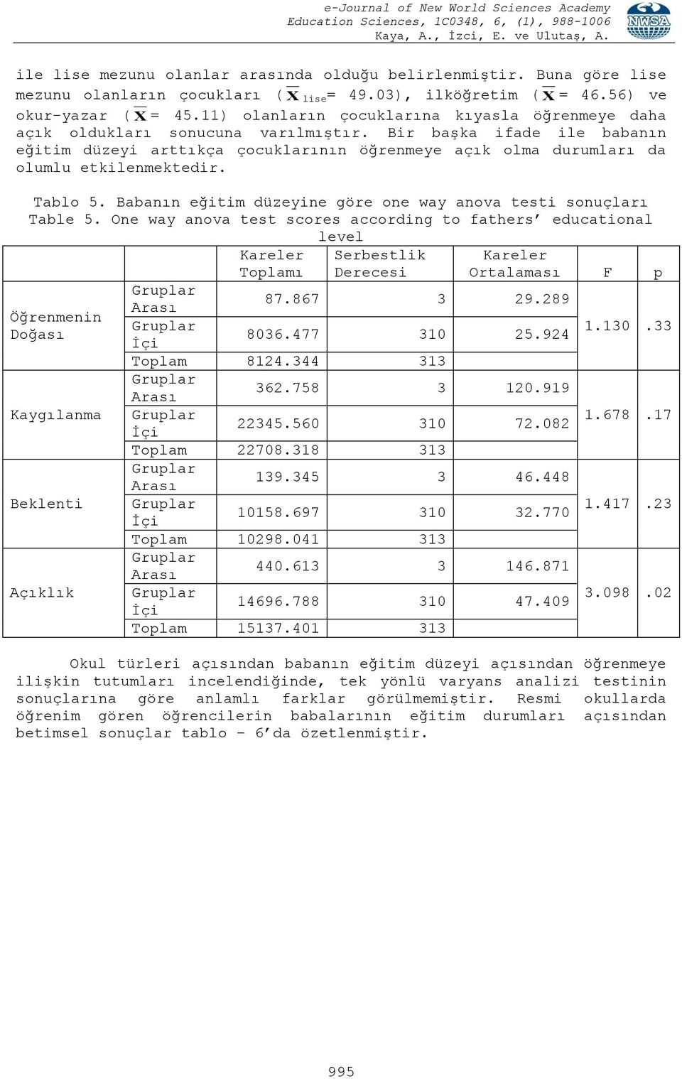 Bir başka ifade ile babanın eğitim düzeyi arttıkça çocuklarının öğrenmeye açık olma durumları da olumlu etkilenmektedir. Tablo 5. Babanın eğitim düzeyine göre one way anova testi sonuçları Table 5.