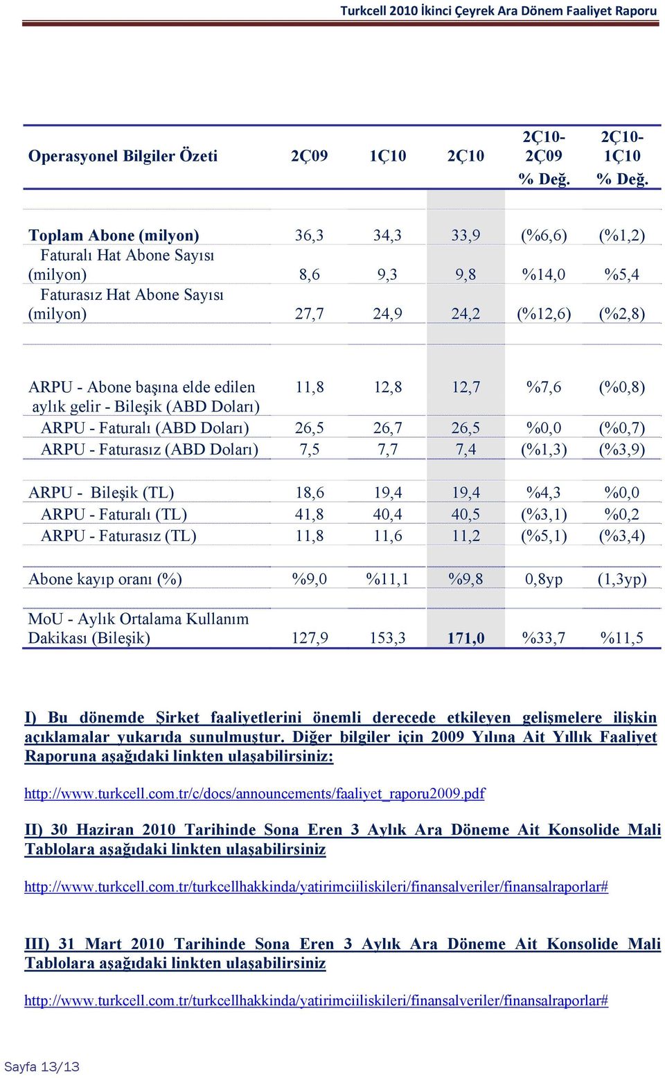 Toplam Abone (milyon) 36,3 34,3 33,9 (%6,6) (%1,2) Faturalı Hat Abone Sayısı (milyon) 8,6 9,3 9,8 %14,0 %5,4 Faturasız Hat Abone Sayısı (milyon) 27,7 24,9 24,2 (%12,6) (%2,8) ARPU - Abone başına elde