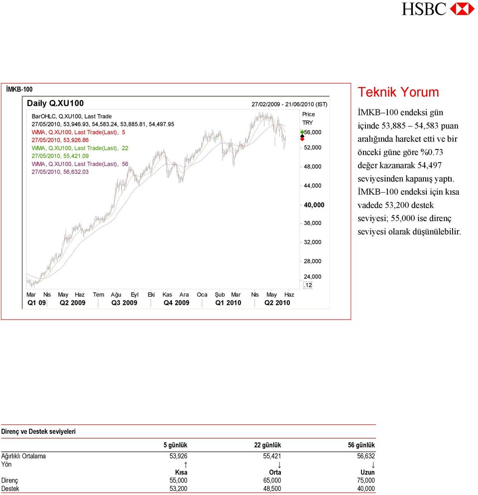 03 27/02/2009-21/06/2010 (IST) Price TRY 56,000 52,000 48,000 44,000 40,000 36,000 32,000 Teknik Yorum İMKB 100 endeksi gün içinde 53,885 54,583 puan aralığında hareket etti ve bir önceki güne göre