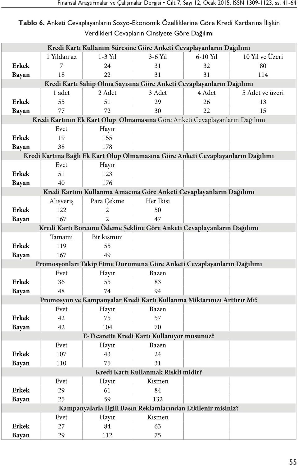 Yıldan az 1-3 Yıl 3-6 Yıl 6-10 Yıl 10 Yıl ve Üzeri Erkek 7 24 31 32 80 Bayan 18 22 31 31 114 Kredi Kartı Sahip Olma Sayısına Göre Anketi Cevaplayanların Dağılımı 1 adet 2 Adet 3 Adet 4 Adet 5 Adet ve