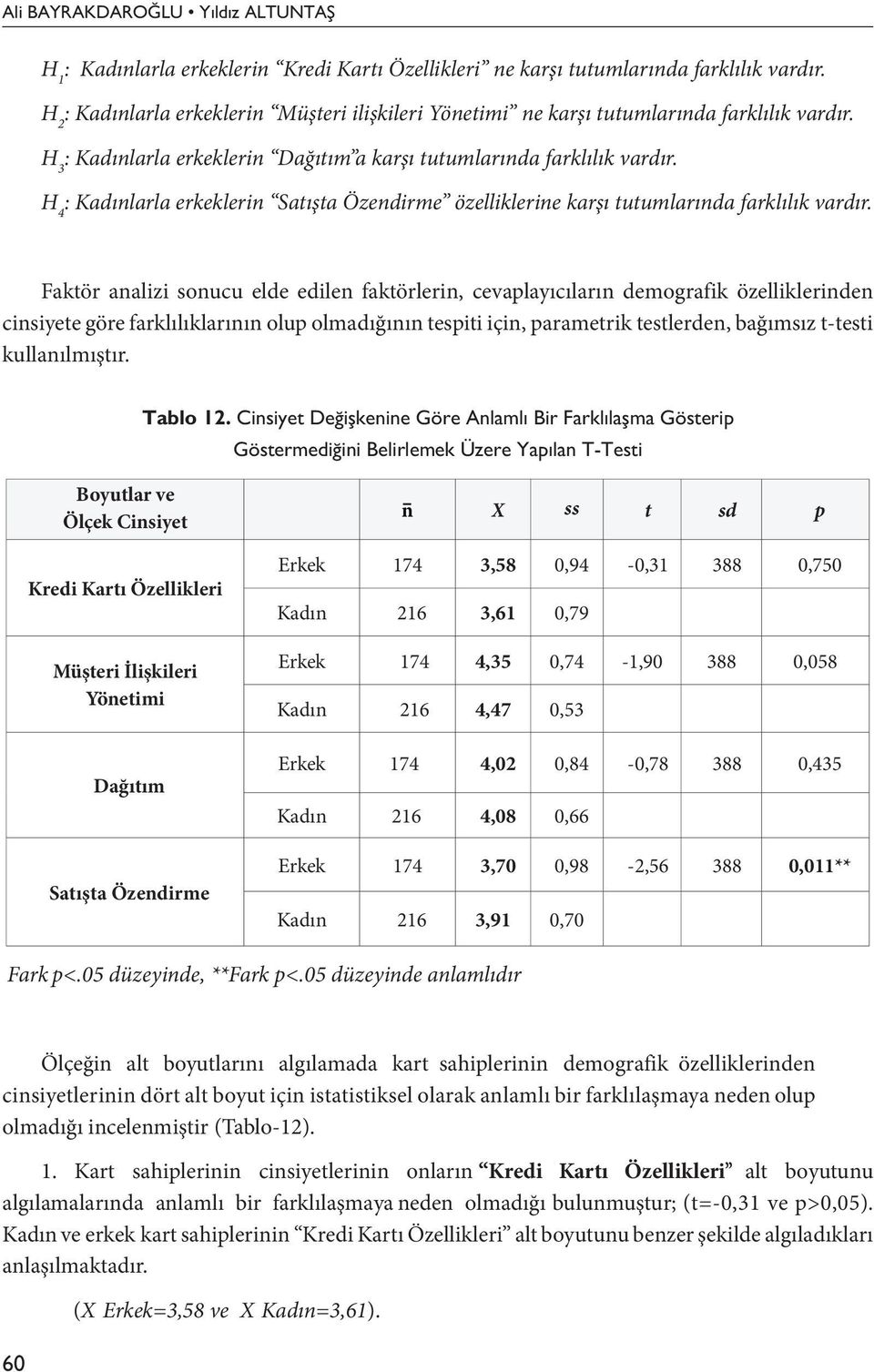 H 4 : Kadınlarla erkeklerin Satışta Özendirme özelliklerine karşı tutumlarında farklılık vardır.