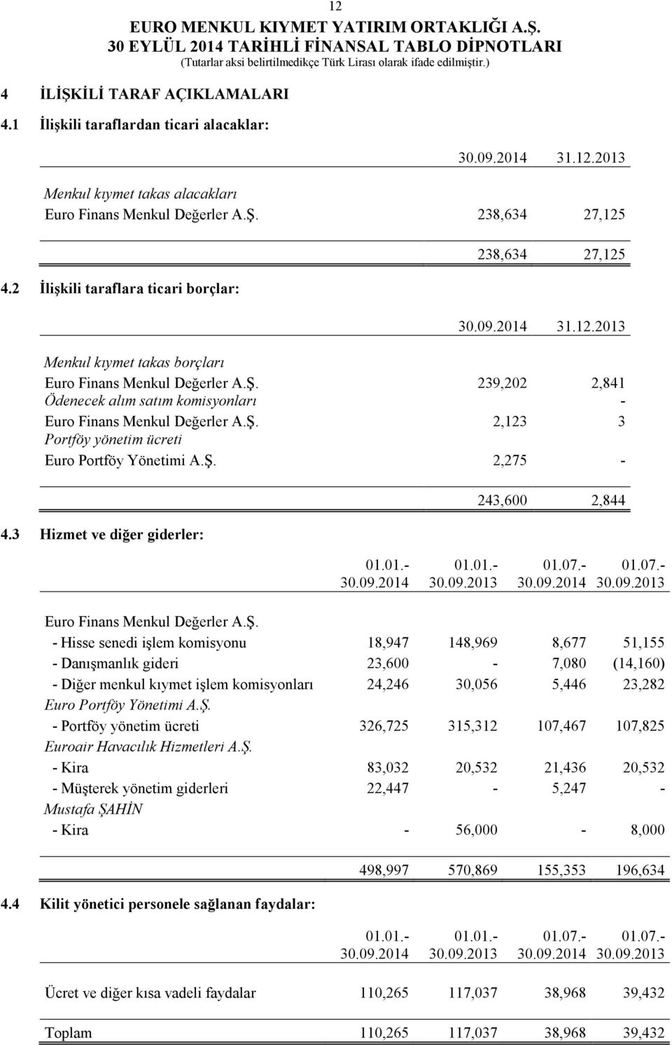 239,202 2,841 Ödenecek alım satım komisyonları - Euro Finans Menkul Değerler A.Ş. 2,123 3 Portföy yönetim ücreti Euro Portföy Yönetimi A.Ş. 2,275-4.3 Hizmet ve diğer giderler: 243,600 2,844 30.09.
