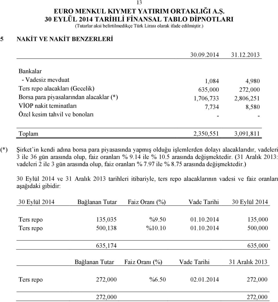 tahvil ve bonoları - - Toplam 2,350,551 3,091,811 (*) Şirket in kendi adına borsa para piyasasında yapmış olduğu işlemlerden dolayı alacaklarıdır, vadeleri 3 ile 36 gün arasında olup, faiz oranları %