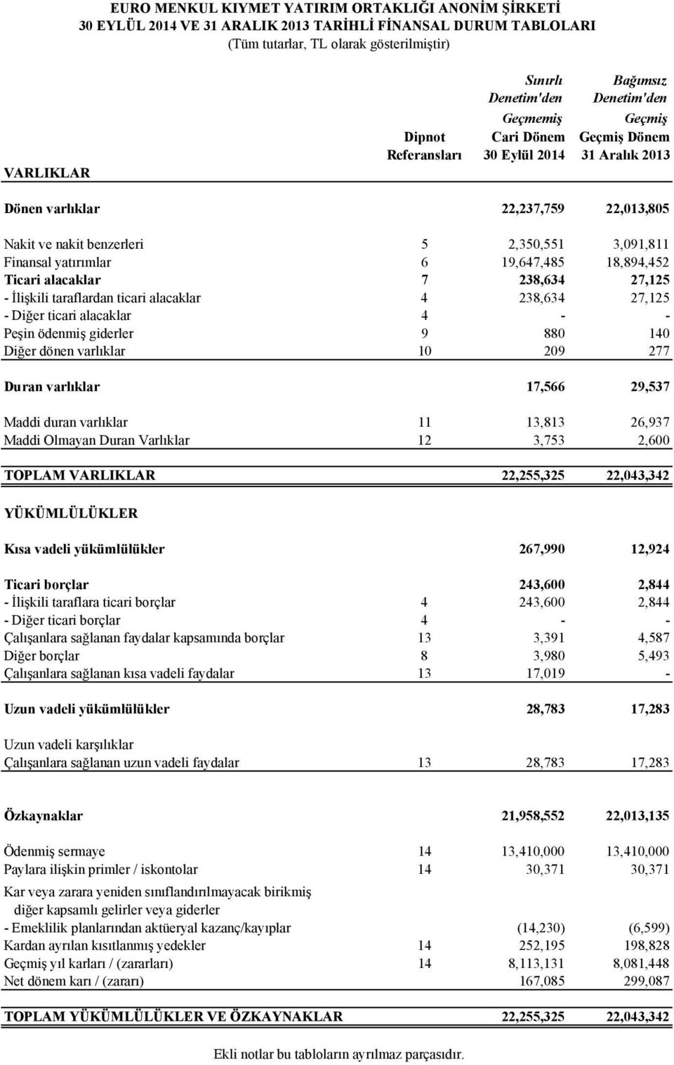 yatırımlar 6 19,647,485 18,894,452 Ticari alacaklar 7 238,634 27,125 - İlişkili taraflardan ticari alacaklar 4 238,634 27,125 - Diğer ticari alacaklar 4 - - Peşin ödenmiş giderler 9 880 140 Diğer