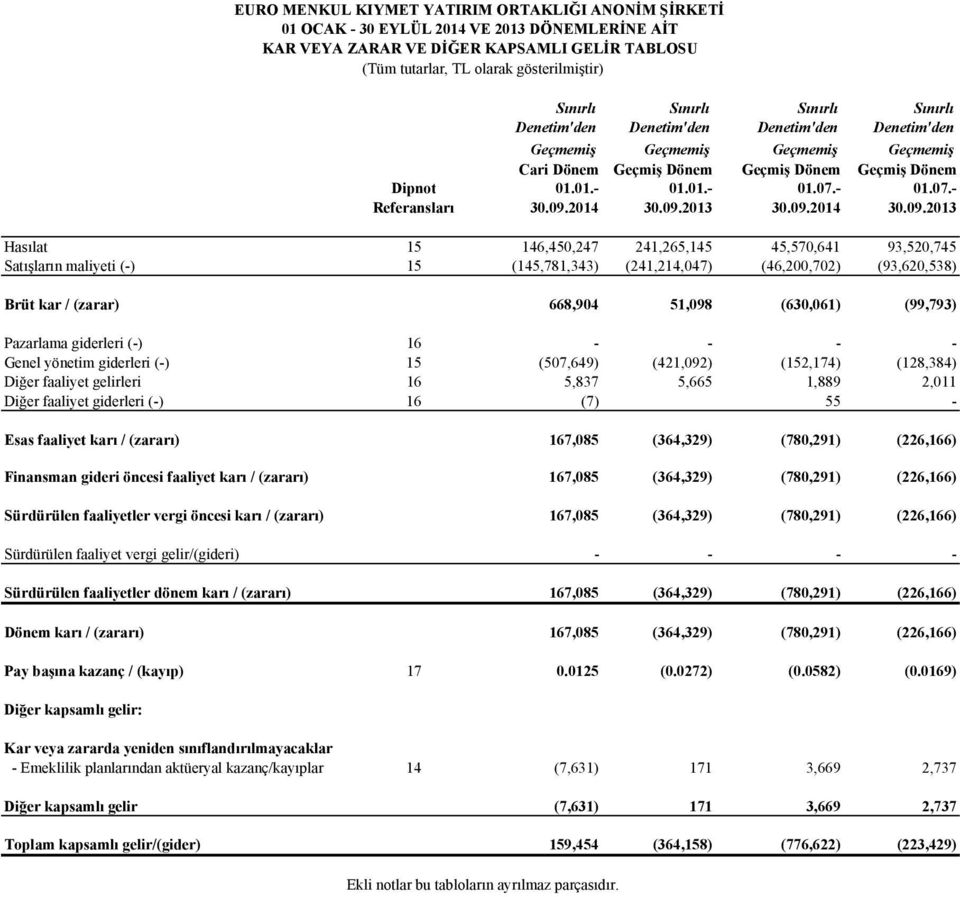 09.2014 30.09.2013 30.09.2014 30.09.2013 Hasılat 15 146,450,247 241,265,145 45,570,641 93,520,745 Satışların maliyeti (-) 15 (145,781,343) (241,214,047) (46,200,702) (93,620,538) Brüt kar / (zarar)