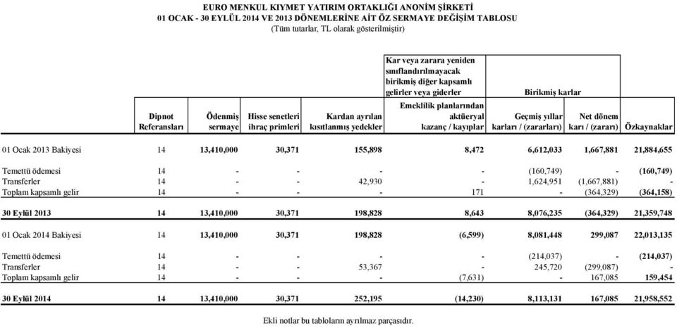 kazanç / kayıplar Birikmiş karlar Geçmiş yıllar karları / (zararları) Net dönem karı / (zararı) Özkaynaklar 01 Ocak 2013 Bakiyesi 14 13,410,000 30,371 155,898 8,472 6,612,033 1,667,881 21,884,655