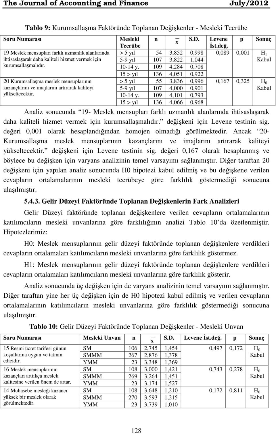 değ. > 5 yıl 54 3,852 0,998 0,089 0,001 H 1 5-9 yıl 107 3,822 1,044 10-14 y. 109 4,284 0,708 15 > yıl 136 4,051 0,922 > 5 yıl 55 3,836 0,996 0,167 0,325 H 0 5-9 yıl 107 4,000 0,901 10-14 y.