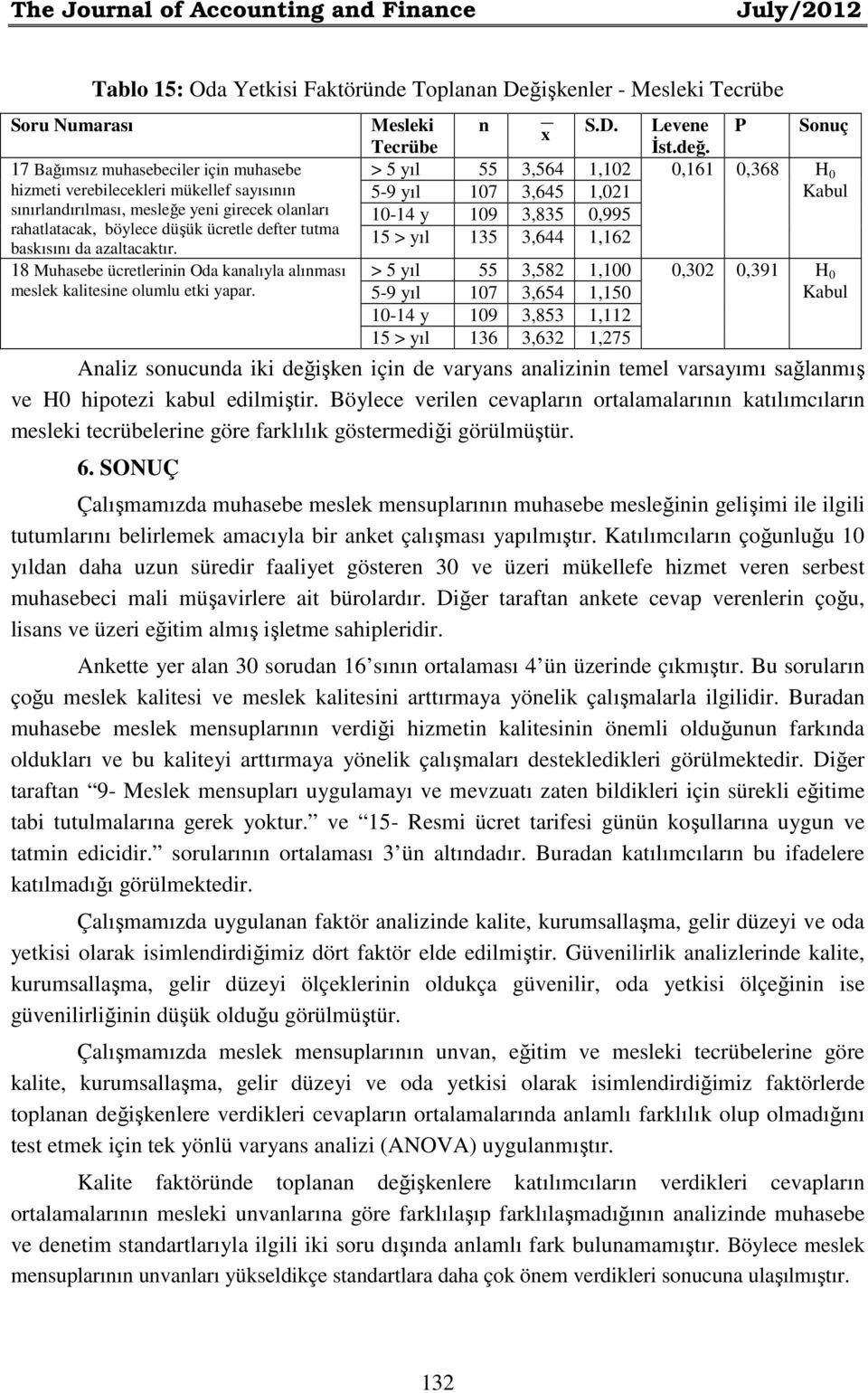 18 Muhasebe ücretlerinin Oda kanalıyla alınması meslek kalitesine olumlu etki yapar. Mesleki n S.D. Levene P Sonuç x Tecrübe İst.değ.