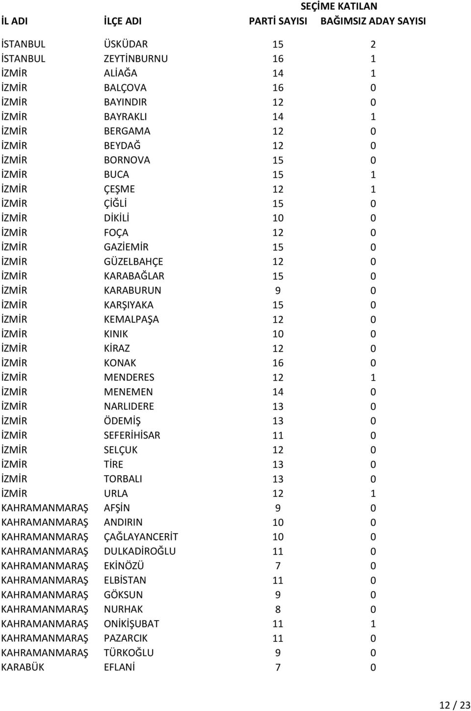 KINIK 10 0 İZMİR KİRAZ 12 0 İZMİR KONAK 16 0 İZMİR MENDERES 12 1 İZMİR MENEMEN 14 0 İZMİR NARLIDERE 13 0 İZMİR ÖDEMİŞ 13 0 İZMİR SEFERİHİSAR 11 0 İZMİR SELÇUK 12 0 İZMİR TİRE 13 0 İZMİR TORBALI 13 0