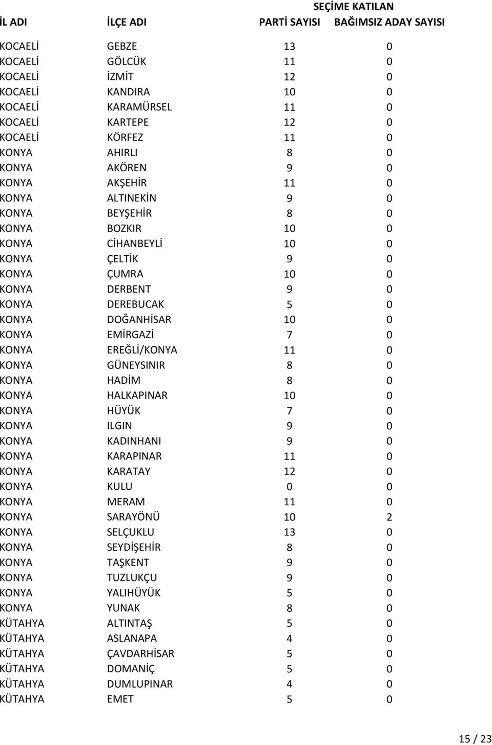 EREĞLİ/KONYA 11 0 KONYA GÜNEYSINIR 8 0 KONYA HADİM 8 0 KONYA HALKAPINAR 10 0 KONYA HÜYÜK 7 0 KONYA ILGIN 9 0 KONYA KADINHANI 9 0 KONYA KARAPINAR 11 0 KONYA KARATAY 12 0 KONYA KULU 0 0 KONYA MERAM 11