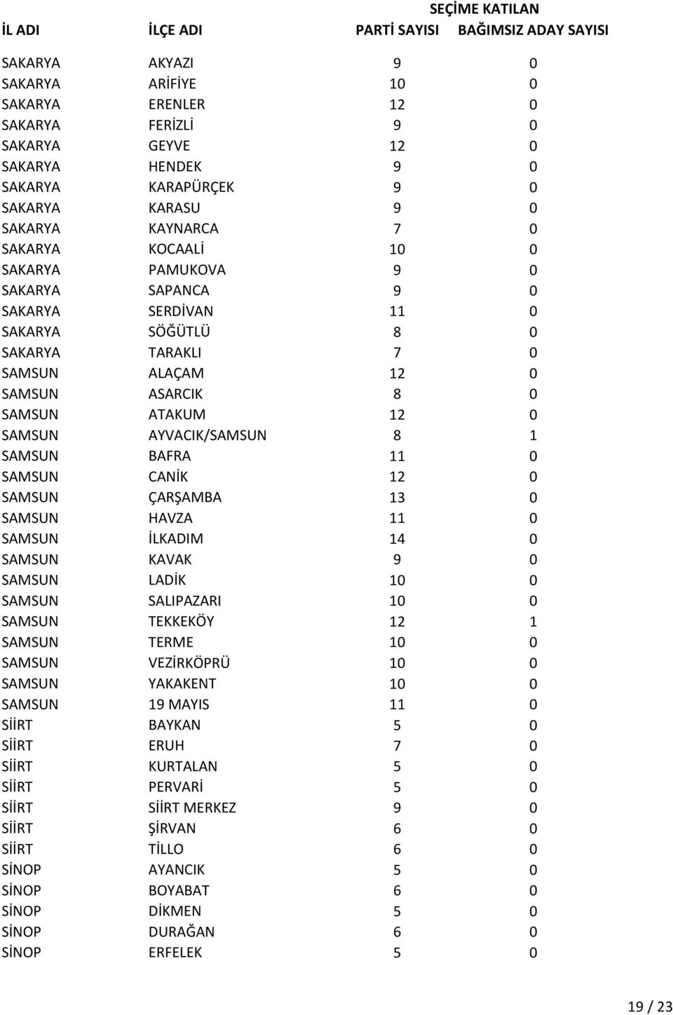 BAFRA 11 0 SAMSUN CANİK 12 0 SAMSUN ÇARŞAMBA 13 0 SAMSUN HAVZA 11 0 SAMSUN İLKADIM 14 0 SAMSUN KAVAK 9 0 SAMSUN LADİK 10 0 SAMSUN SALIPAZARI 10 0 SAMSUN TEKKEKÖY 12 1 SAMSUN TERME 10 0 SAMSUN