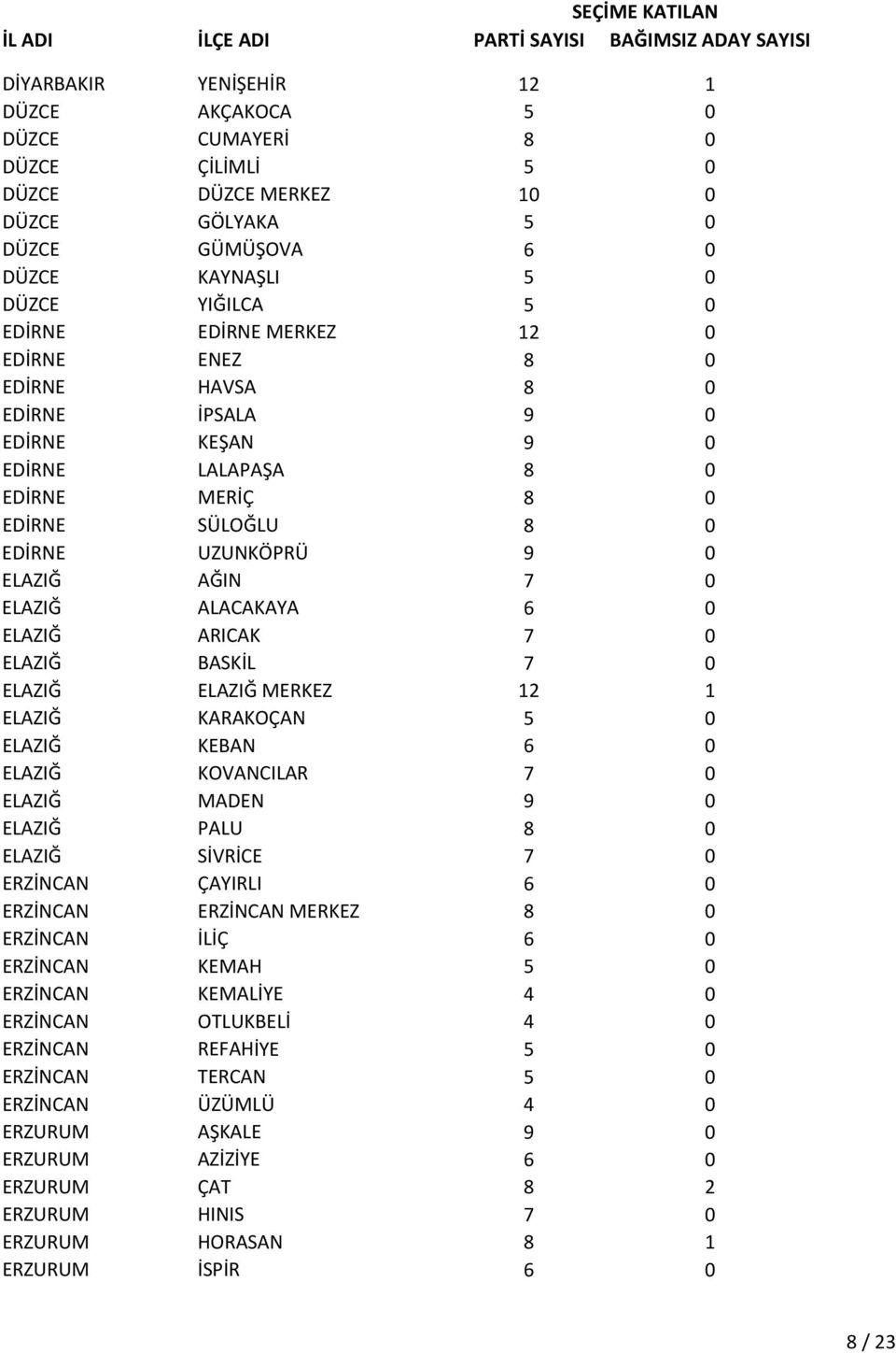 ELAZIĞ ARICAK 7 0 ELAZIĞ BASKİL 7 0 ELAZIĞ ELAZIĞ MERKEZ 12 1 ELAZIĞ KARAKOÇAN 5 0 ELAZIĞ KEBAN 6 0 ELAZIĞ KOVANCILAR 7 0 ELAZIĞ MADEN 9 0 ELAZIĞ PALU 8 0 ELAZIĞ SİVRİCE 7 0 ERZİNCAN ÇAYIRLI 6 0