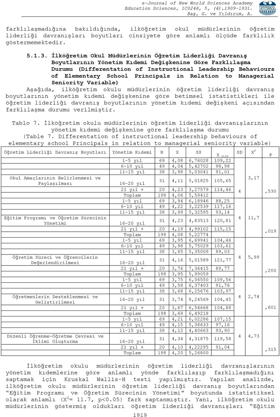 Principals in Relation to Managerial Seniority Variable) Aşağıda, ilköğretim okulu müdürlerinin öğretim liderliği davranış boyutlarının yönetim kıdemi değişkenine göre betimsel istatistikleri ile