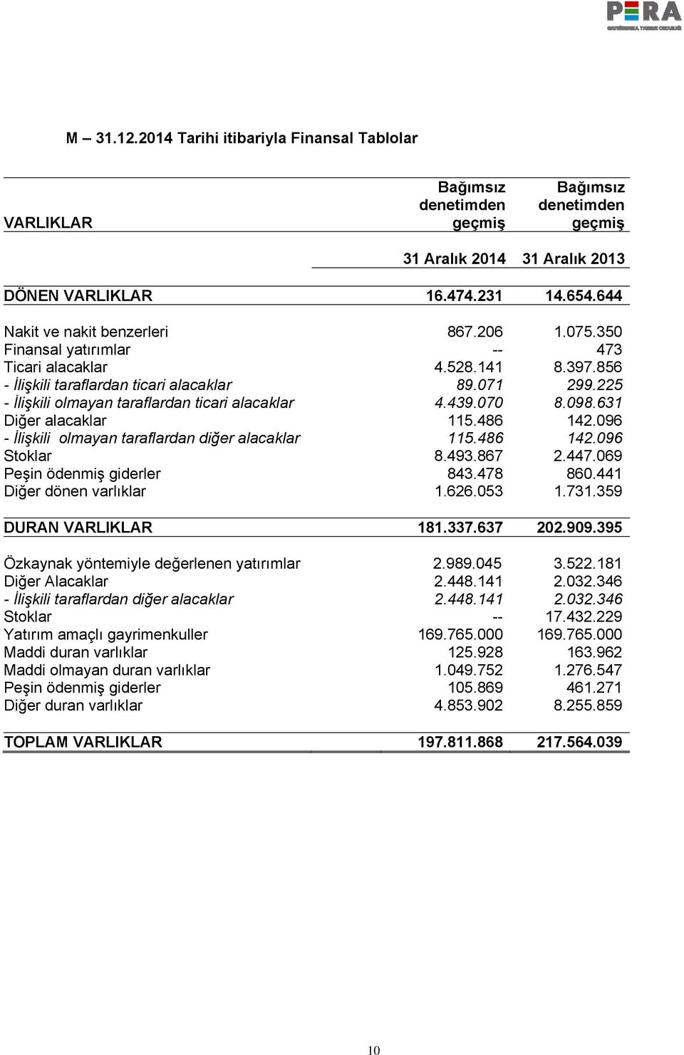 225 - İlişkili olmayan taraflardan ticari alacaklar 4.439.070 8.098.631 Diğer alacaklar 115.486 142.096 - İlişkili olmayan taraflardan diğer alacaklar 115.486 142.096 Stoklar 8.493.867 2.447.