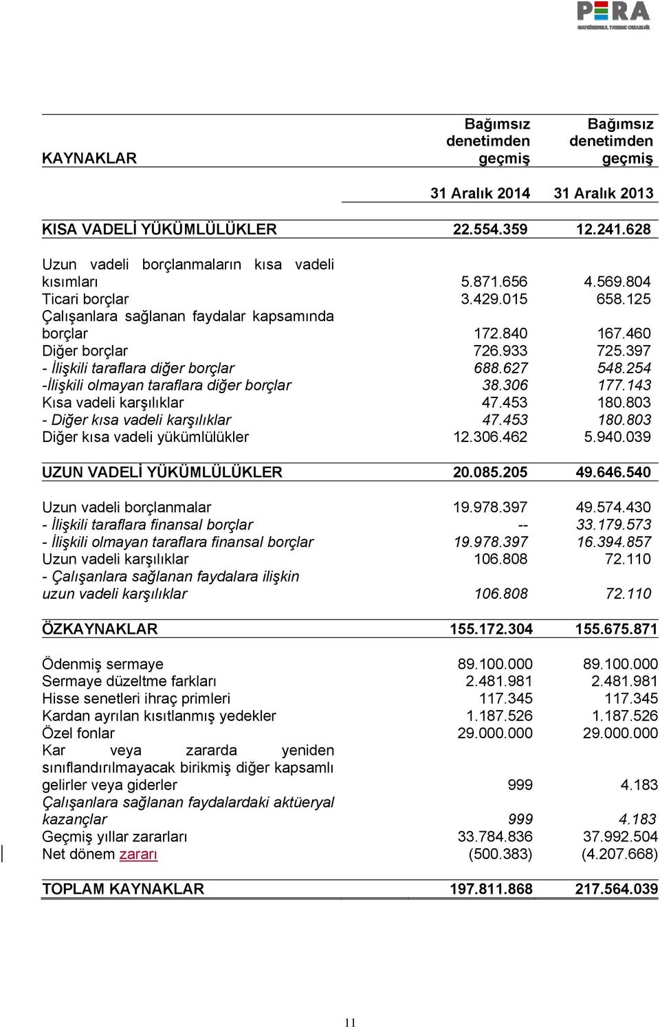 254 -İlişkili olmayan taraflara diğer borçlar 38.306 177.143 Kısa vadeli karşılıklar 47.453 180.803 - Diğer kısa vadeli karşılıklar 47.453 180.803 Diğer kısa vadeli yükümlülükler 12.306.462 5.940.