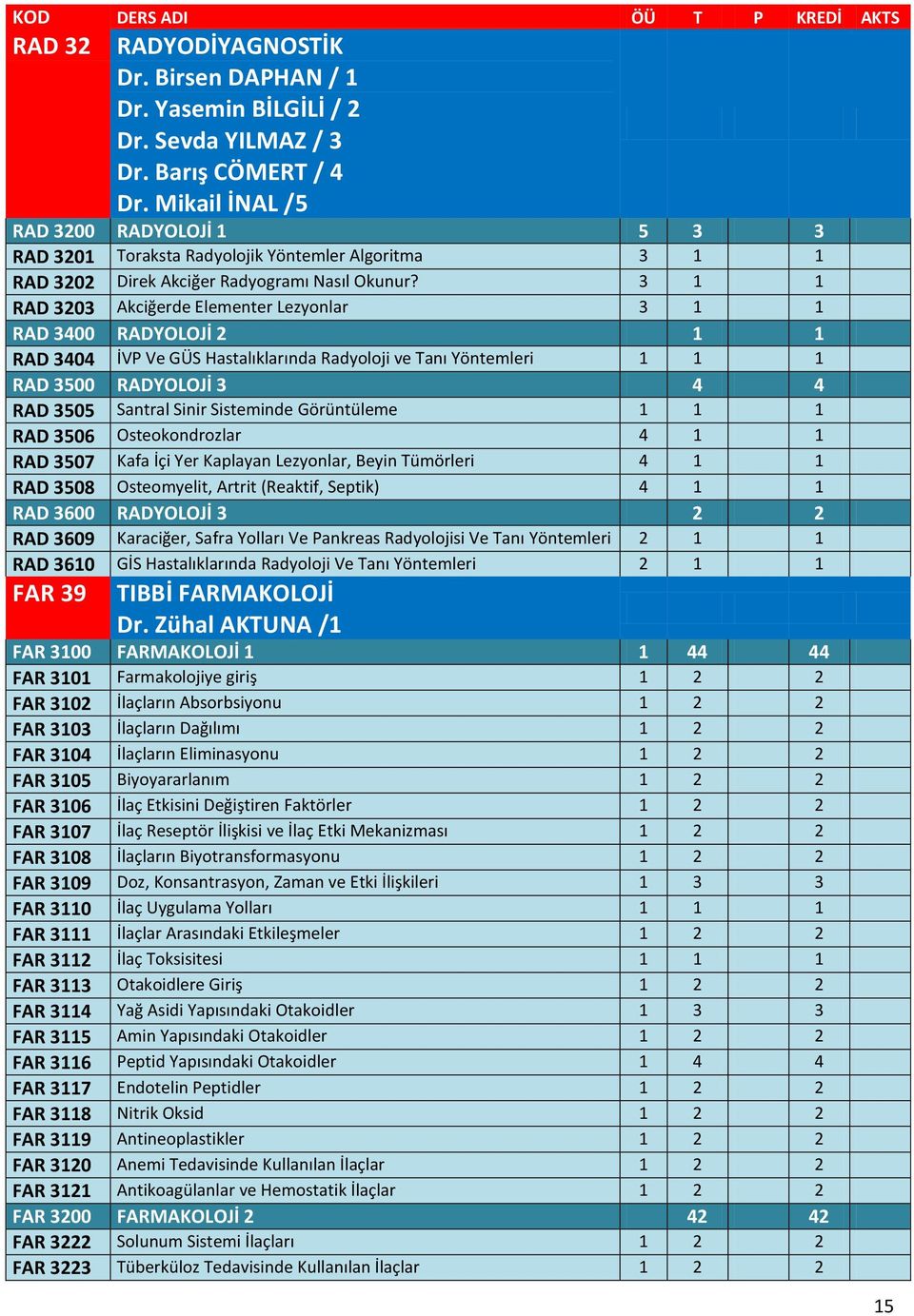 3 1 1 RAD 3203 Akciğerde Elementer Lezyonlar 3 1 1 RAD 3400 RADYOLOJİ 2 1 1 RAD 3404 İVP Ve GÜS Hastalıklarında Radyoloji ve Tanı Yöntemleri 1 1 1 RAD 3500 RADYOLOJİ 3 4 4 RAD 3505 Santral Sinir