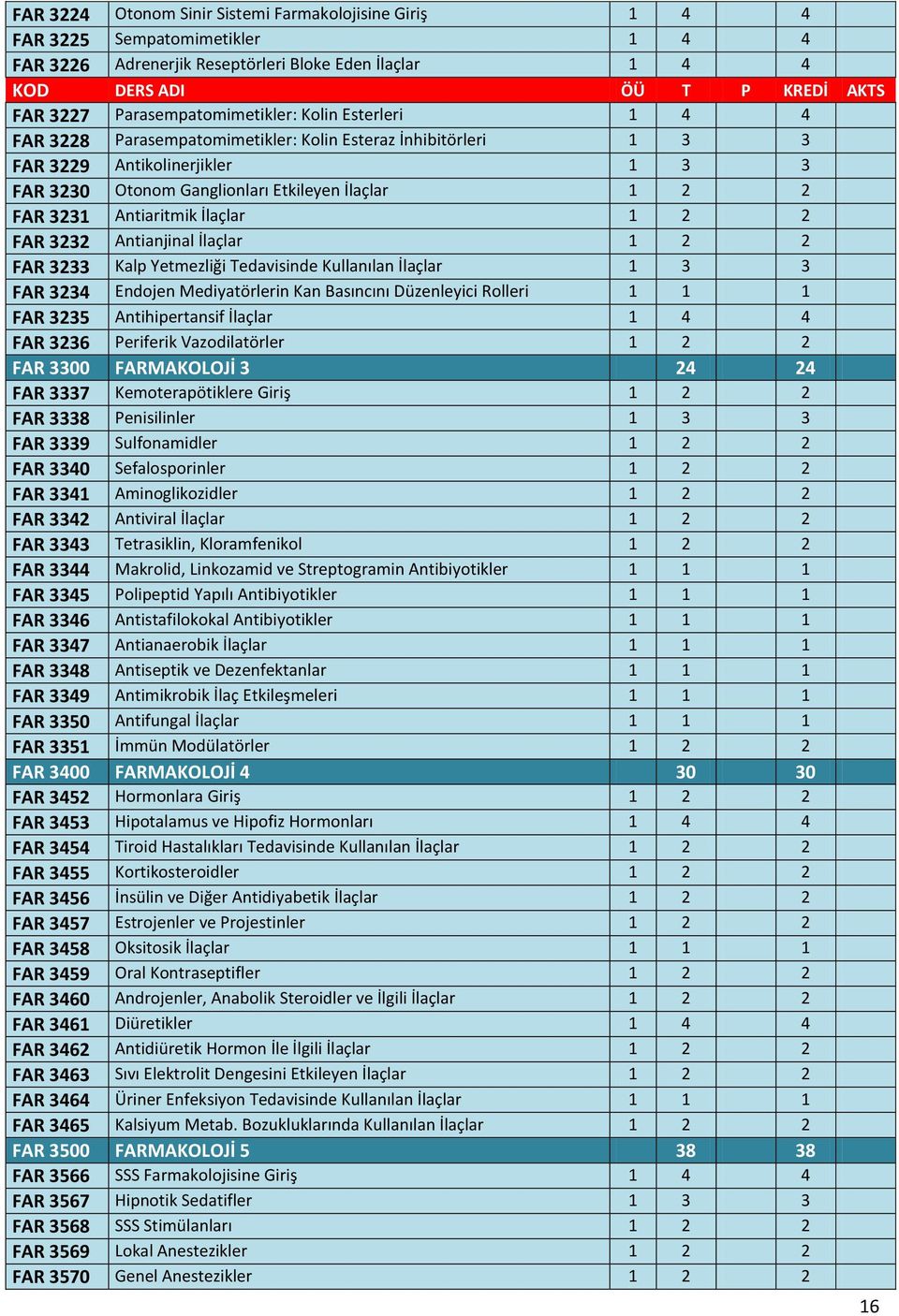 FAR 3231 Antiaritmik İlaçlar 1 2 2 FAR 3232 Antianjinal İlaçlar 1 2 2 FAR 3233 Kalp Yetmezliği Tedavisinde Kullanılan İlaçlar 1 3 3 FAR 3234 Endojen Mediyatörlerin Kan Basıncını Düzenleyici Rolleri 1