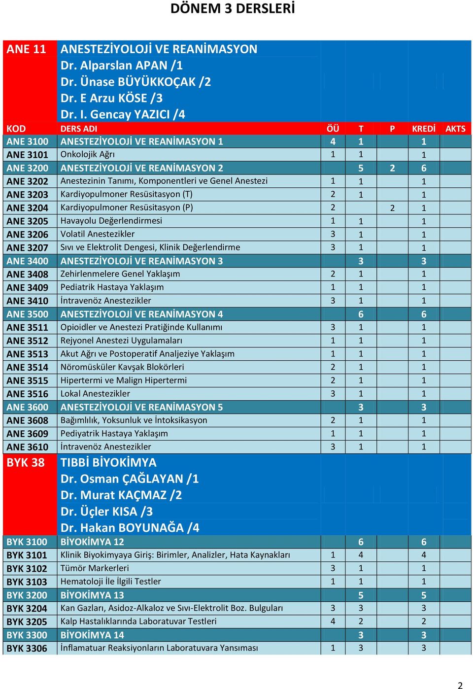 Tanımı, Komponentleri ve Genel Anestezi 1 1 1 ANE 3203 Kardiyopulmoner Resüsitasyon (T) 2 1 1 ANE 3204 Kardiyopulmoner Resüsitasyon (P) 2 2 1 ANE 3205 Havayolu Değerlendirmesi 1 1 1 ANE 3206 Volatil