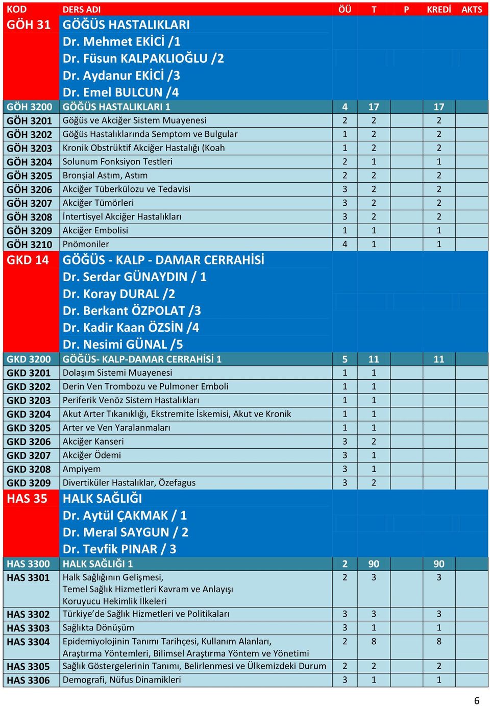 Hastalığı (Koah 1 2 2 GÖH 3204 Solunum Fonksiyon Testleri 2 1 1 GÖH 3205 Bronşial Astım, Astım 2 2 2 GÖH 3206 Akciğer Tüberkülozu ve Tedavisi 3 2 2 GÖH 3207 Akciğer Tümörleri 3 2 2 GÖH 3208