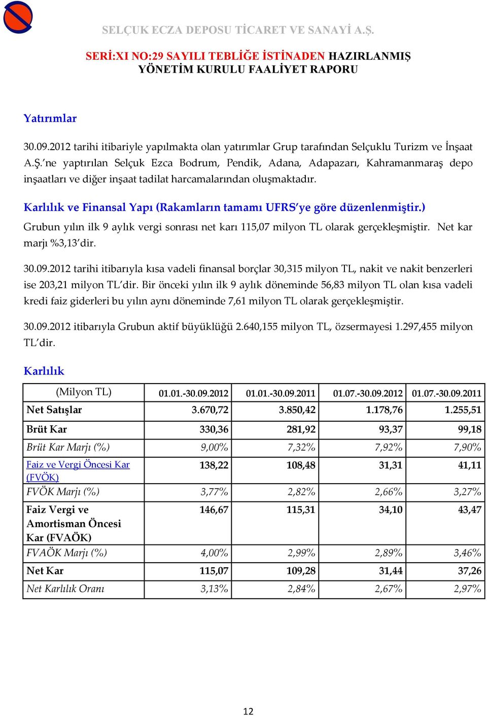 Karlılık ve Finansal Yapı (Rakamların tamamı UFRS ye göre düzenlenmiştir.) Grubun yılın ilk 9 aylık vergi sonrası net karı 115,07 milyon TL olarak gerçekleşmiştir. Net kar marjı %3,13 dir. 30.09.