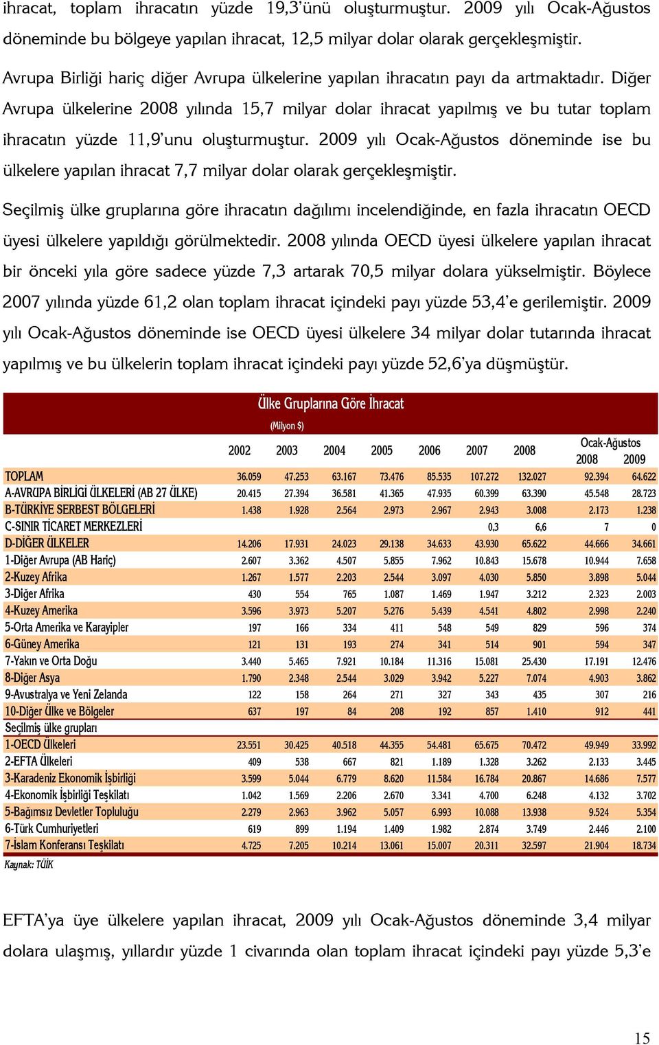 Diğer vrupa ülkelerine 2008 yılında 15,7 milyar dolar ihracat yapılmış ve bu tutar toplam ihracatın yüzde 11,9 unu oluşturmuştur.