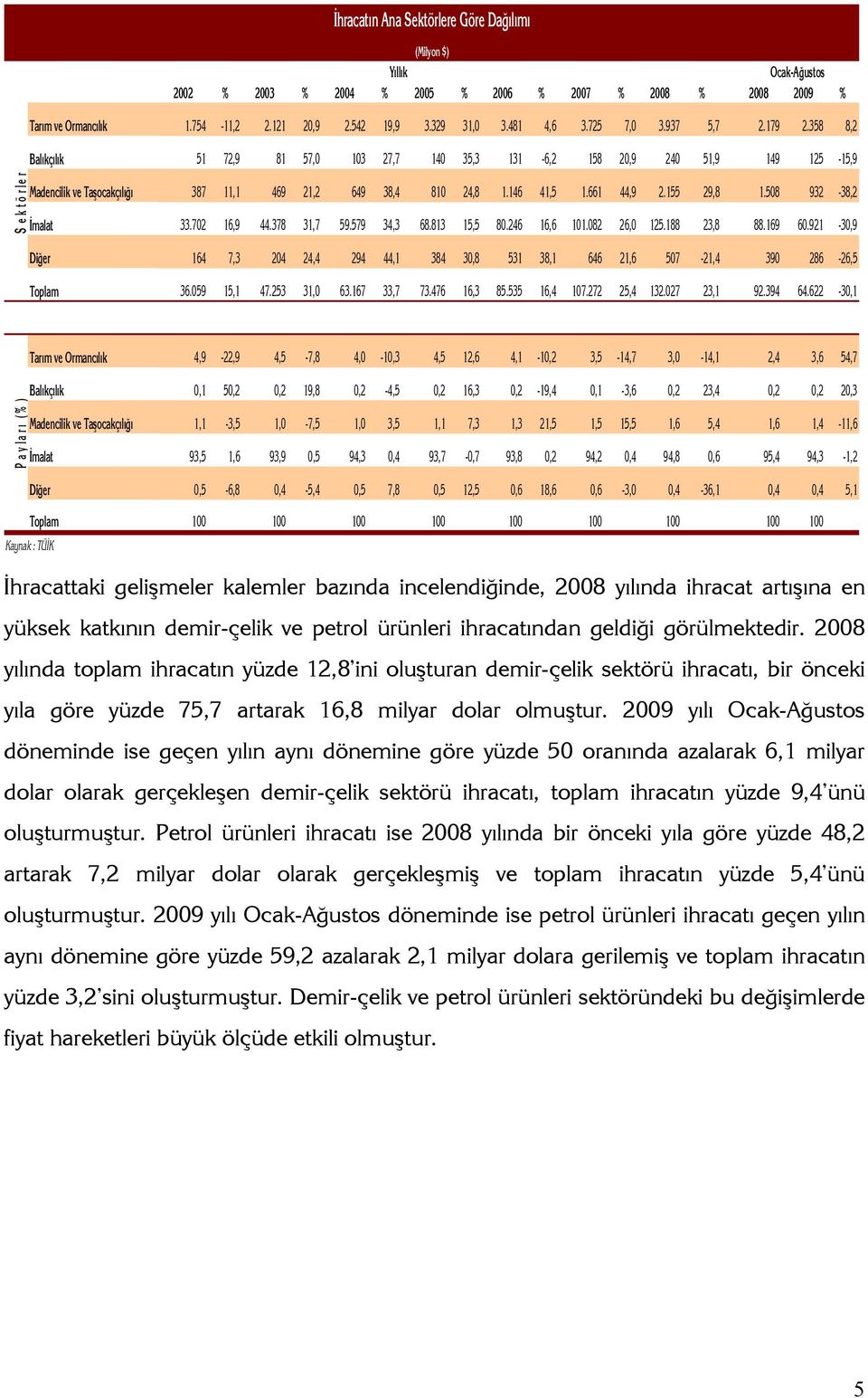 358 8,2 Balıkçılık 51 72,9 81 57,0 103 27,7 140 35,3 131-6,2 158 20,9 240 51,9 149 125-15,9 adencilik ve Taşocakçılığı 387 11,1 469 21,2 649 38,4 810 24,8 1.146 41,5 1.661 44,9 2.155 29,8 1.