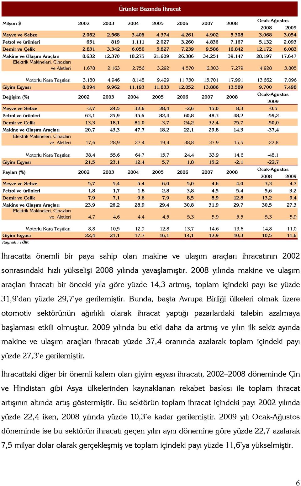 647 Elektrik akineleri, Cihazları ve letleri 1.678 2.163 2.756 3.292 4.570 6.303 7.279 4.928 3.805 otorlu Kara Taşıtları 3.180 4.946 8.148 9.429 11.730 15.701 17.991 13.662 7.096 Giyim Eşyası 8.094 9.