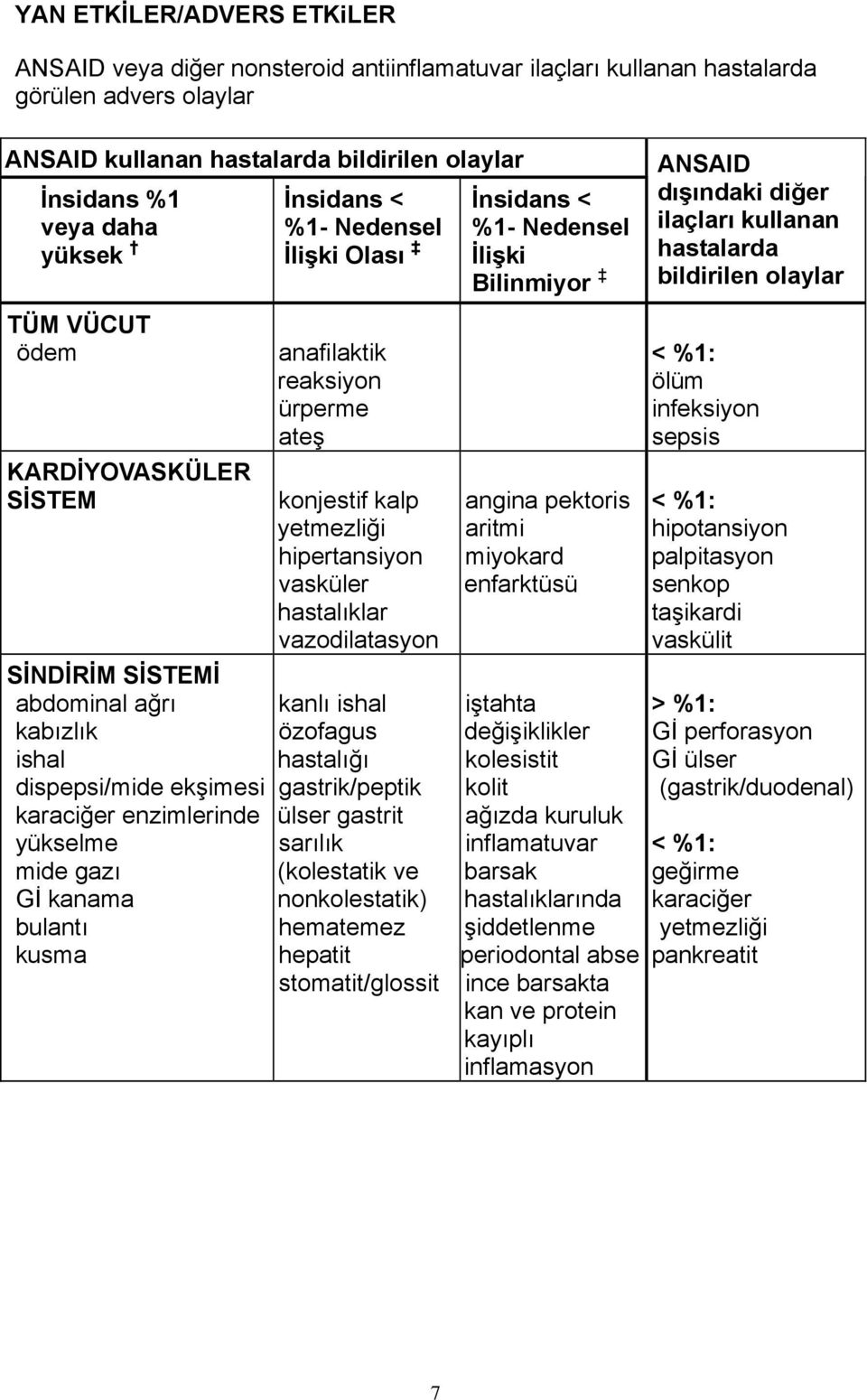 İlişki Olası anafilaktik reaksiyon ürperme ateş konjestif kalp yetmezliği hipertansiyon vasküler hastalıklar vazodilatasyon kanlı ishal özofagus hastalığı gastrik/peptik ülser gastrit sarılık