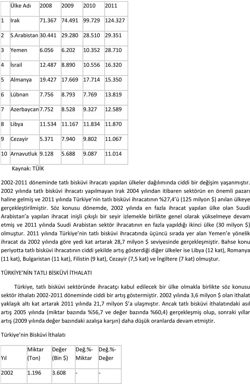 014 Kaynak: TÜİK 2002-2011 döneminde tatlı bisküvi ihracatı yapılan ülkeler dağılımında ciddi bir değişim yaşanmıştır.