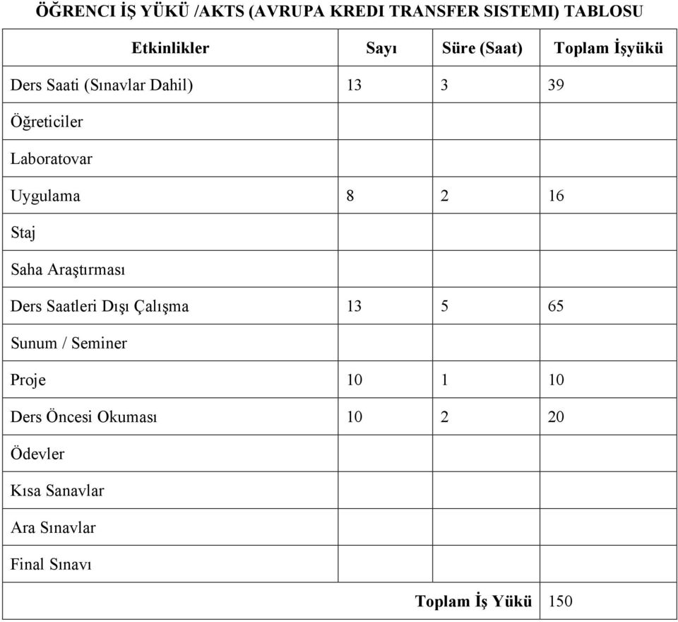 Staj Saha Araştırması Ders Saatleri Dışı Çalışma 13 5 65 Sunum / Seminer Proje 10 1 10