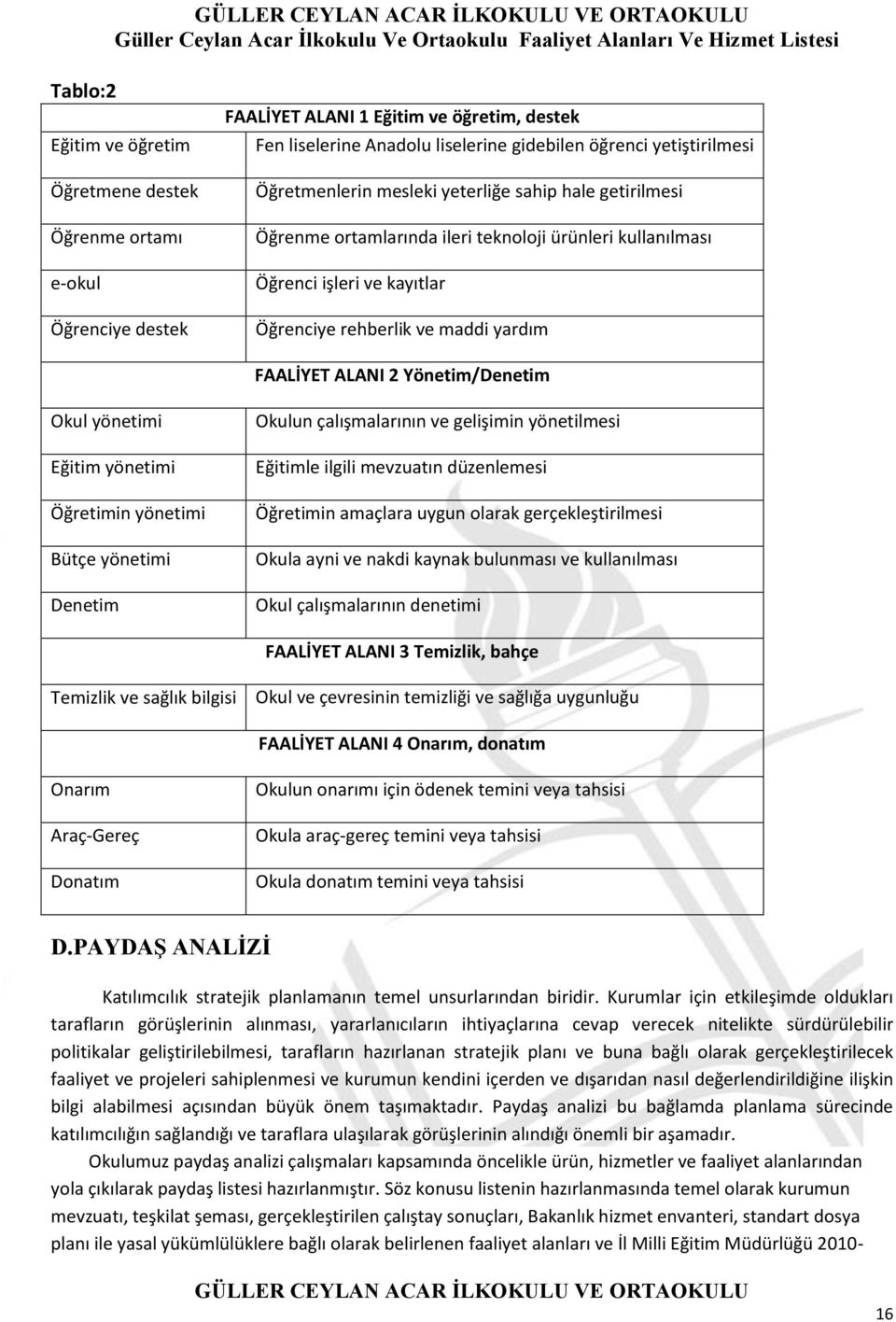 işleri ve kayıtlar Öğrenciye rehberlik ve maddi yardım FAALİYET ALANI 2 Yönetim/Denetim Okul yönetimi Eğitim yönetimi Öğretimin yönetimi Bütçe yönetimi Denetim Okulun çalışmalarının ve gelişimin