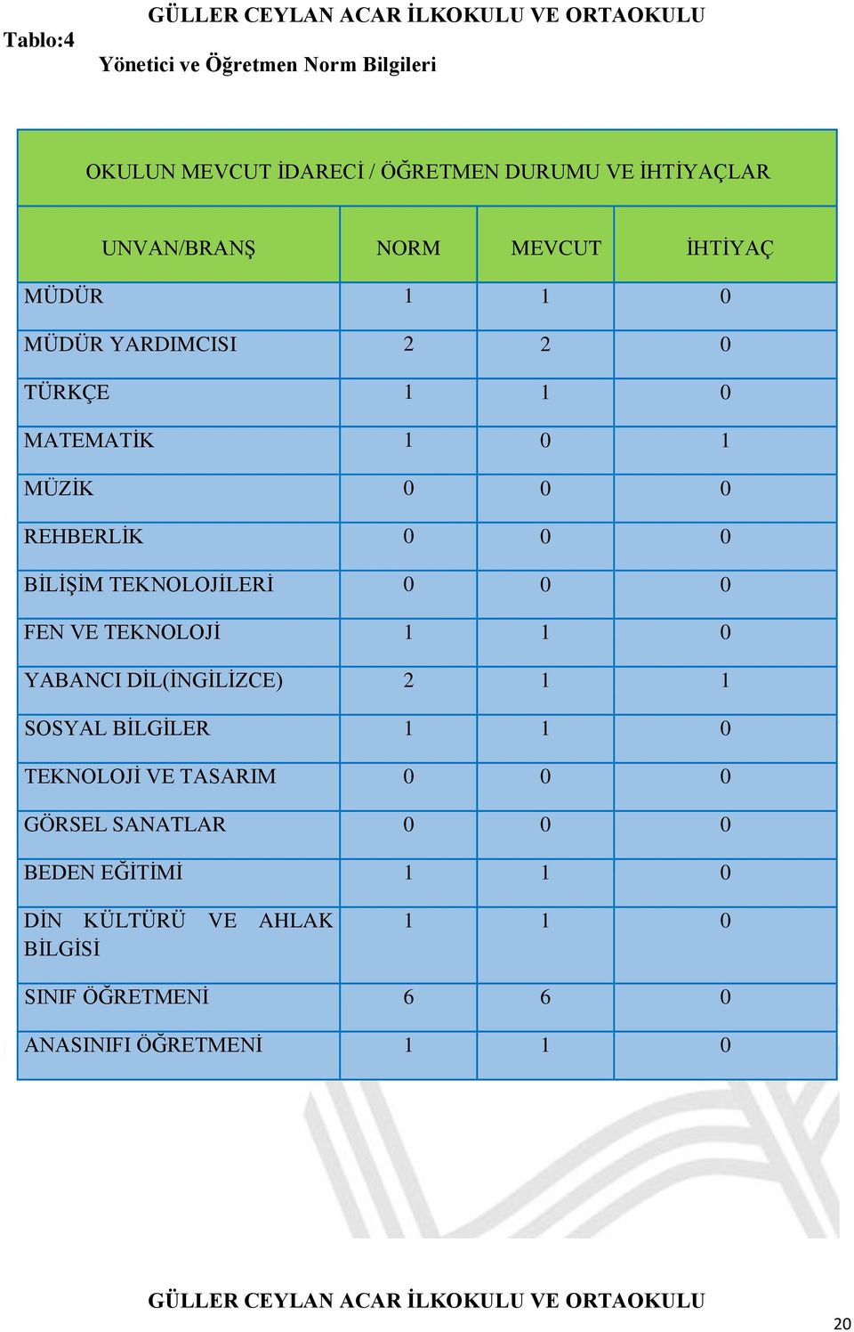 TEKNOLOJİLERİ 0 0 0 FEN VE TEKNOLOJİ 1 1 0 YABANCI DİL(İNGİLİZCE) 2 1 1 SOSYAL BİLGİLER 1 1 0 TEKNOLOJİ VE TASARIM 0 0