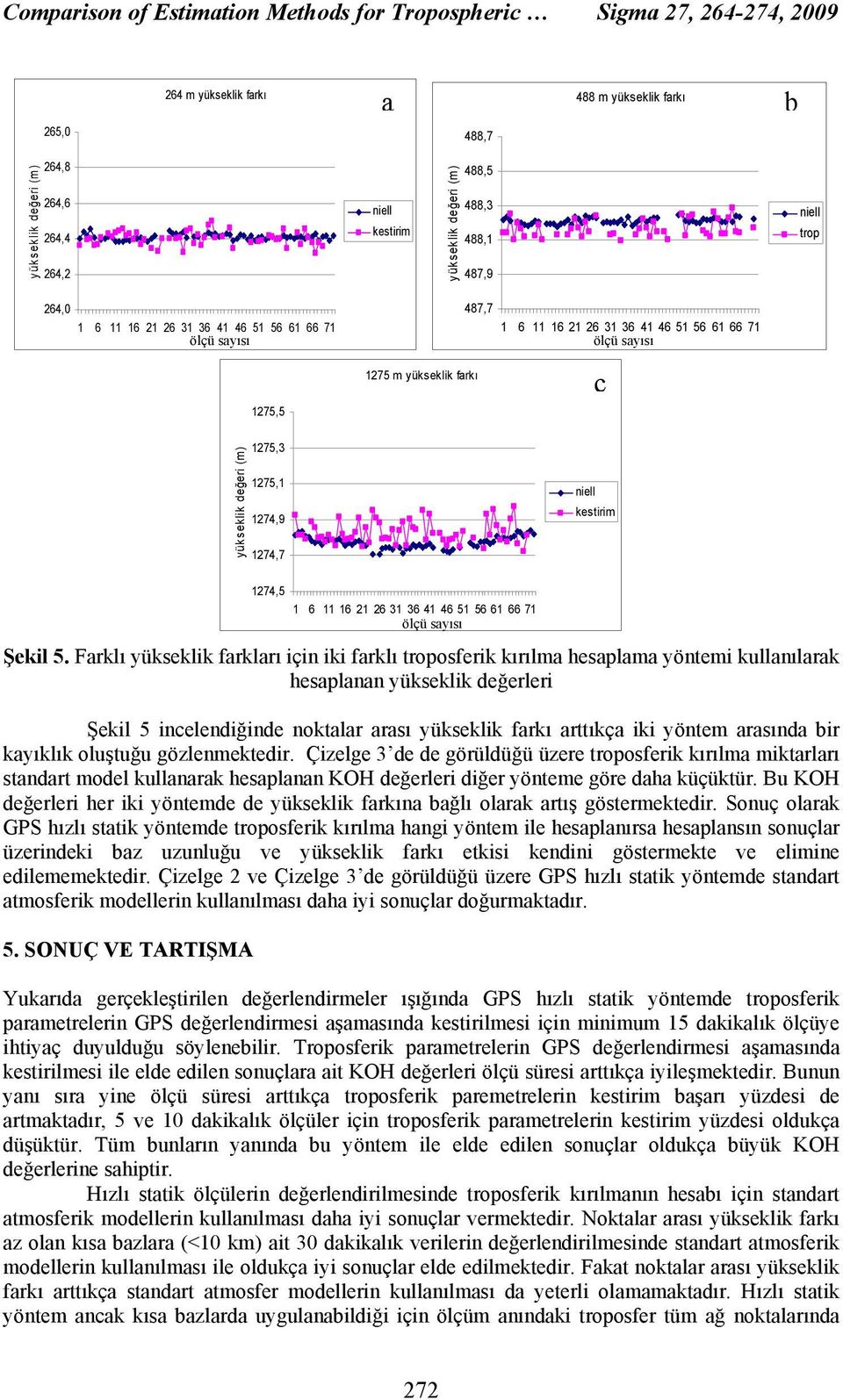 değeri (m) 1275,3 1275,1 1274,9 1274,7 niell kestirim 1274,5 1 6 11 16 21 26 31 36 41 46 51 56 61 66 71 Şekil 5.