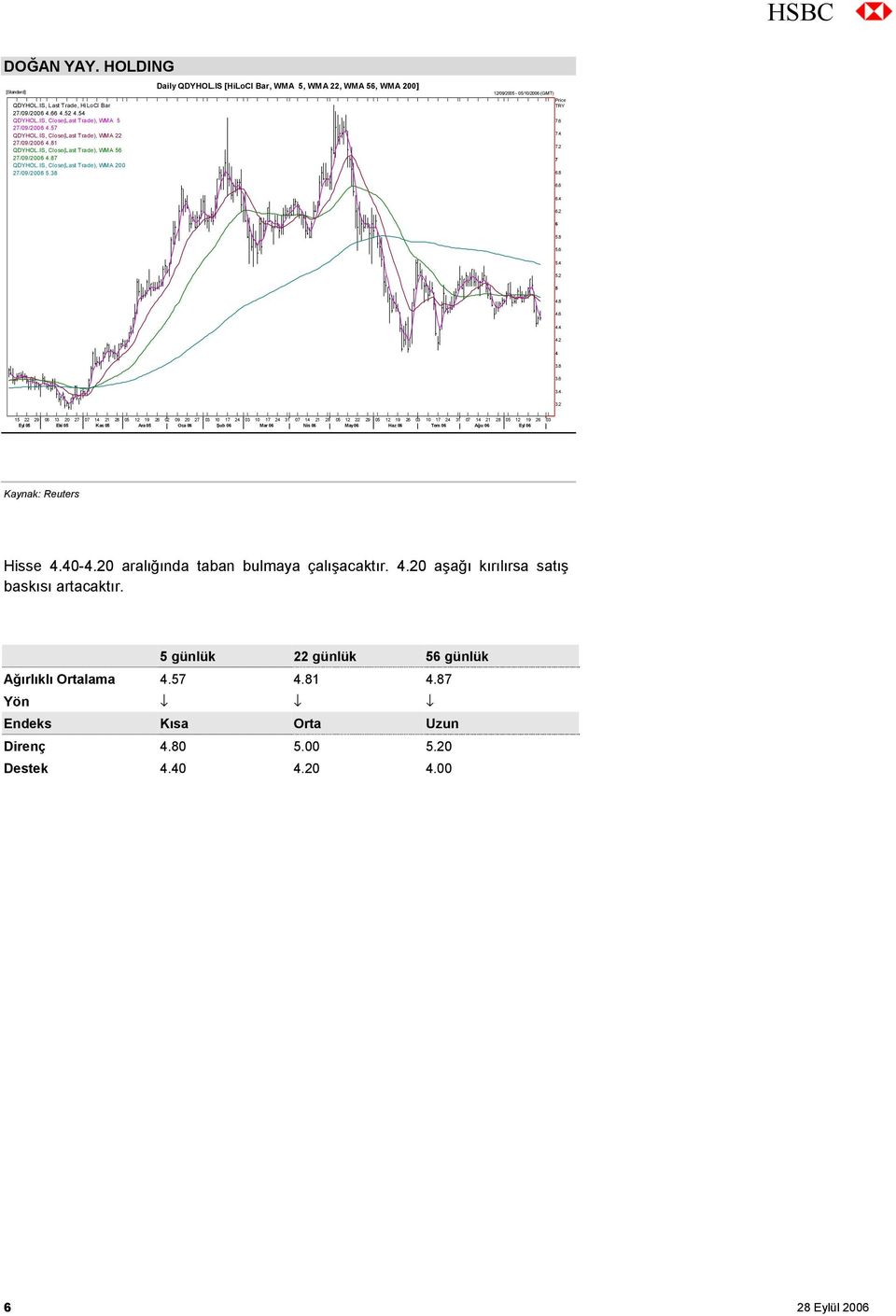 IS [HiLoCl Bar, WMA 5, WMA 22, WMA 56, WMA 200] 12/09/2005-05/10/2006 (GMT) Price TRY 7.6 7.4 7.2 7 6.8 6.6 6.4 6.2 6 5.8 5.6 5.4 5.2 5 4.8 4.6 4.4 4.2 4 3.