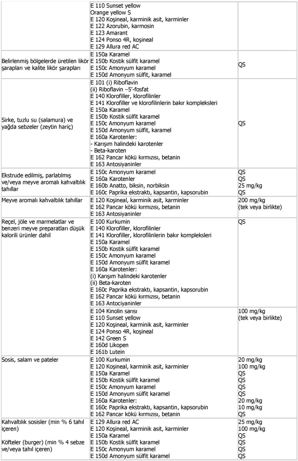 Köfteler (burger) (min % 4 sebze ve/veya tahıl içeren) E 110 Sunset yellow Orange yellow S E 122 Azorubin, karmosin E 123 Amarant E 124 Ponso 4R, koşineal E 129 Allura red AC E 101 (i) Riboflavin