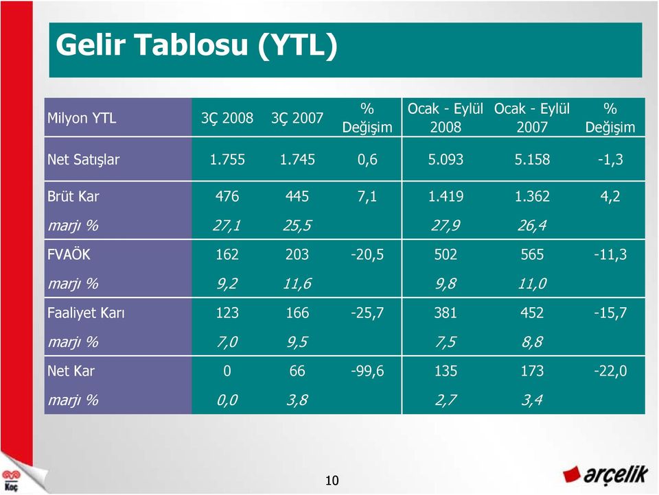 362 4,2 marjı % 27,1 25,5 27,9 26,4 FVAÖK 162 203-20,5 502 565-11,3 marjı % 9,2 11,6 9,8 11,0