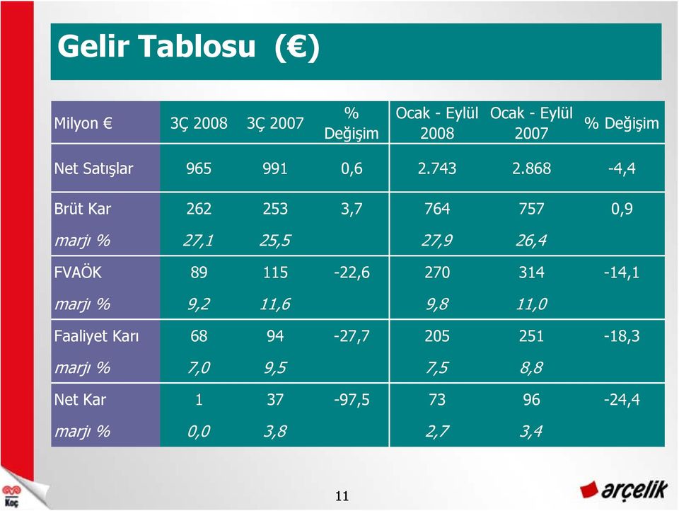 868-4,4 Brüt Kar 262 253 3,7 764 757 0,9 marjı % 27,1 25,5 27,9 26,4 FVAÖK 89 115-22,6 270