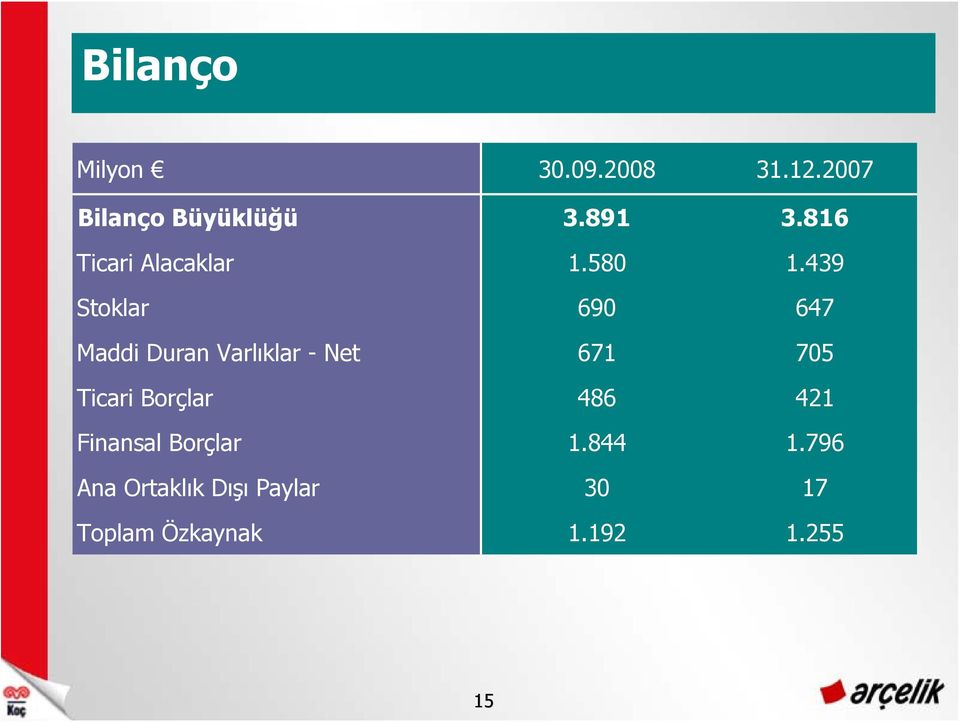 439 Stoklar 690 647 Maddi Duran Varlıklar - Net 671 705 Ticari